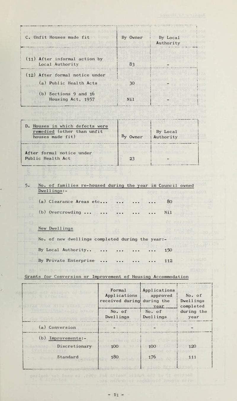 TT j C. Unfit Houses made fit By Owner ( By Local Authority ‘ Local Authority ^ ! (12) ! j After formal notice under (a) Public Health Acts (b) Sections 9 and l6 30 1 1 1 i 1 . -j Housing Act, 1957 Nil 1 remedied (other than unfit houses made fit) i ! By Local j ®y Owner i Authority j After formal notice under Public Health Act i 1 23 i 5- No. of families re-housed during the year in Council owned Dwellings:- (a) Clearance Areas etc... ... ... ... 80 (b) Overcrowd! nQ ... ... ... ... ... Nil New Dwellings No. of new dwellings completed during the year:- By Local Authority.. ... ... ... ... 150 By Private Enterprise 112 Grants for Conversion or Improvement of Housing Accommodation Formal Applications 1 Applications approved No. of received during during the Dwellings year completed No. of No. of during the Dwellings Dwel1ings year (a) Conversion 1 I (b) Improvements:- ' Discretionary 100 100 120 1 i Standard l80 176 I 111 1 1