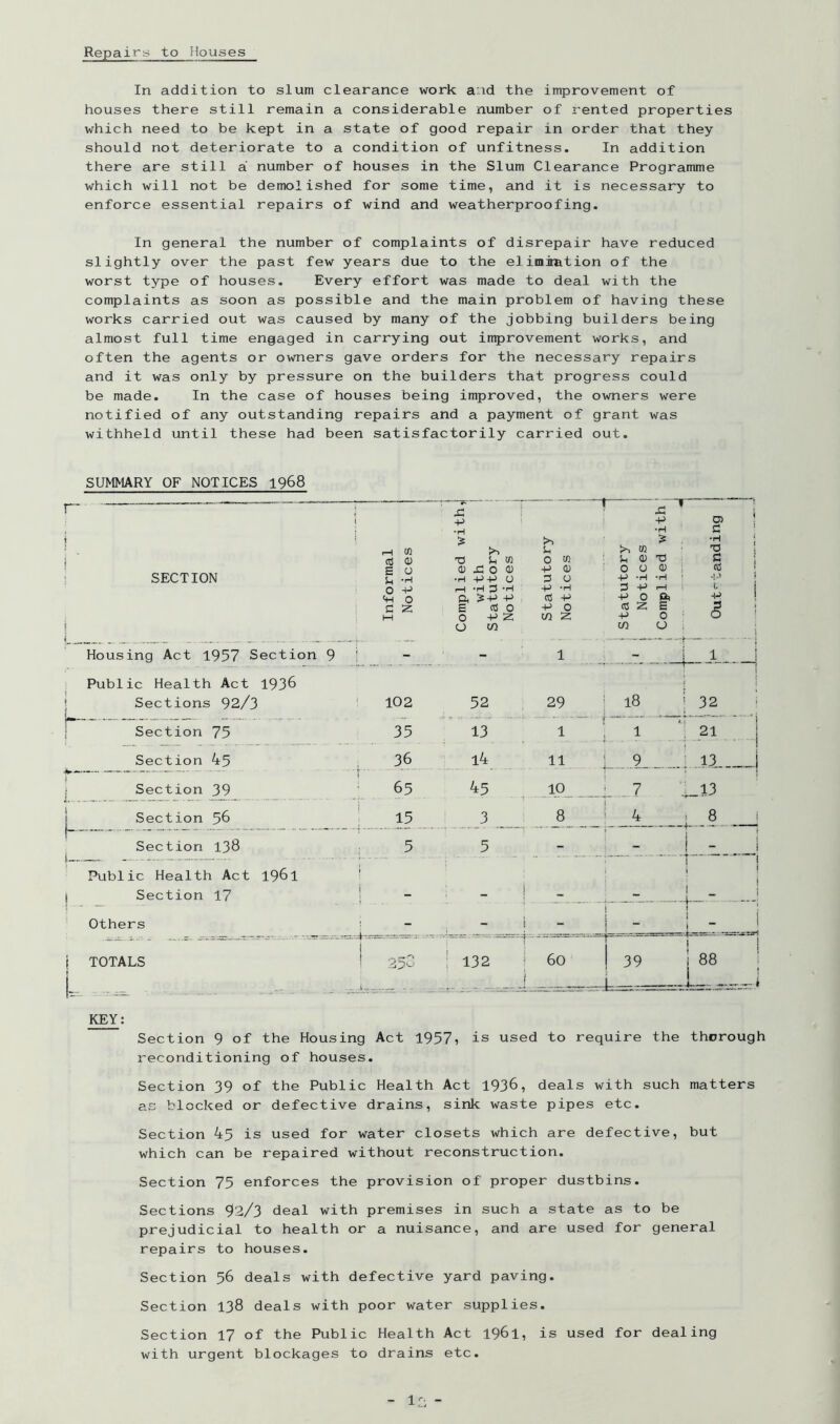 Repairs to Houses In addition to slum clearance work and the improvement of houses there still remain a considerable number of rented properties which need to be kept in a state of good repair in order that they should not deteriorate to a condition of unfitness. In addition there are still a number of houses in the Slum Clearance Programme which will not be demolished for some time, and it is necessary to enforce essential repairs of wind and weatherproofing. In general the number of complaints of disrepair have reduced slightly over the past few years due to the elimiration of the worst type of houses. Every effort was made to deal with the complaints as soon as possible and the main problem of having these works carried out was caused by many of the jobbing builders being almost full time engaged in carrying out improvement works, and often the agents or owners gave orders for the necessary repairs and it was only by pressure on the builders that progress could be made. In the case of houses being improved, the owners were notified of any outstanding repairs and a payment of grant was withheld until these had been satisfactorily carried out. SUMMARY OF NOTICES 1968 1— i i ‘ i f 1 SECTION Informal ! Notices 1 Complied with,j with i Statutory ; Notices I statutory Notices ! 1 j 1 : Statutory ! j Notices ! 1 Complied with' i 1 Outstanding Housing Act 1957 Section 9 ! - - 1 - Public Health Act 1936 ! j L Sections 92/3 ' 102 52 29 18 i 32 i p' Section 75 35 13 1 1 21 1 Section 45 36 14 11 9_ --i 13. 1 Section 39 65 45 10 7 .^13 i- Section 56 1 15 3 8 4 1 OOf 1 —»■ 1 1 Section 138 i 5 5 - - , i ! - i Public Health Act 1961 ' 1 1 1 1 Section 17 i - _ - 1 _ j Others • --- - - - 1 J 1“ ' • t 1 ( TOTALS ! : 132 60 39 1 88 ; j — 1 t - KEY: Section 9 of the Housing Act 1957? is used to require the thorough reconditioning of houses. Section 39 of the Public Health Act 1936, deals with such matters as blocked or defective drains, sink waste pipes etc. Section 45 is used for water closets which are defective, but which can be repaired without reconstruction. Section 75 enforces the provision of proper dustbins. Sections 92/3 deal with premises in such a state as to be prejudicial to health or a nuisance, and are used for general repairs to houses. Section 56 deals with defective yard paving. Section 138 deals with poor water supplies. Section 17 of the Public Health Act 1961, is used for dealing with urgent blockages to drains etc.