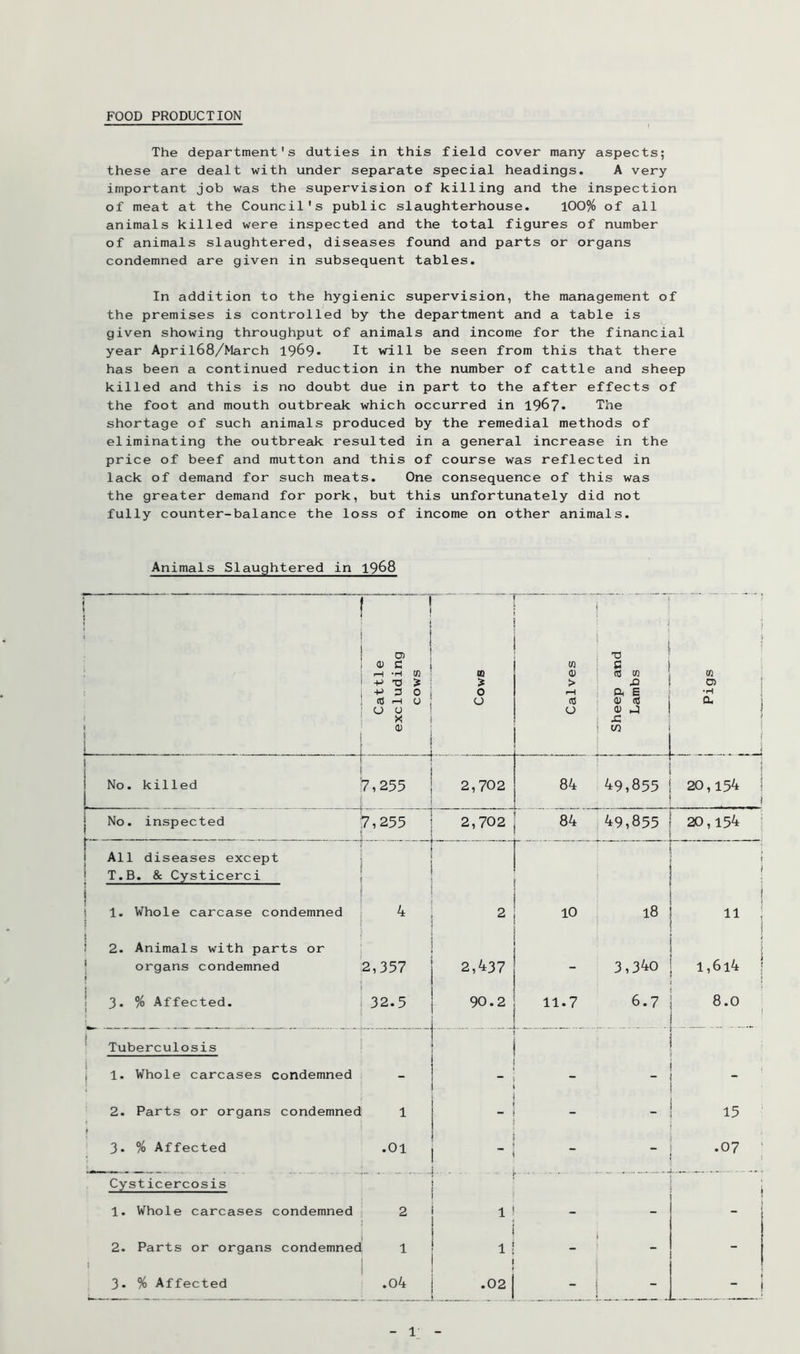 FOOD PRODUCTION The department's duties in this field cover many aspects; these are dealt with under separate special headings. A very important job was the supervision of killing and the inspection of meat at the Council's public slaughterhouse. 100% of all animals killed were inspected and the total figures of number of animals slaughtered, diseases found and parts or organs condemned are given in subsequent tables. In addition to the hygienic supervision, the management of the premises is controlled by the department and a table is given showing throughput of animals and income for the financial year April68/March 1969* It will be seen from this that there has been a continued reduction in the number of cattle and sheep killed and this is no doubt due in part to the after effects of the foot and mouth outbreak which occurred in 1967* Tbe shortage of such animals produced by the remedial methods of eliminating the outbreak resulted in a general increase in the price of beef and mutton and this of course was reflected in lack of demand for such meats. One consequence of this was the greater demand for pork, but this unfortunately did not fully counter-balance the loss of income on other animals. Animals Slaughtered in 1968 i ' » j ; 1 Cattle 1 excluding I cows 1 “ ID > O o i Calves 1 ^ ] i Sheep and Lambs ' .? 1 “■ i No. killed 1 7,255 2,702 84 J 49,855 20,154 j No. inspected 7,255 2,702 84 49,855 20,154 All diseases except r 1 1 T.B. & Cysticerci i ! i 1. Whole carcase condemned i 4 2 10 18 11 i 2. Animals with parts or i j organs condemned 1 2,357 2,437 - 3,340 l,6i4 j 3- % Affected. 32.5 90.2 . . .. 11.7 6.7 8.0 ^ Tuberculosis 1 ■ 1 1. Whole carcases condemned _ ■ 2. Parts or organs condemned 1 - - 15 3- % Affected .01 ■ - - .07 Cysticercosis . 1. Whole carcases condemned 2 1 - - - 2. Parts or organs condemned 1 - < - 3. % Affected 1 O • i 1 • ’ o - ! , 1 - 1