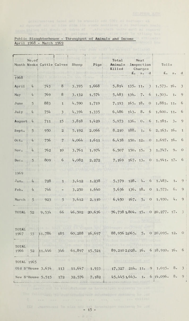 Public Slaughterhouse - Throughput of Animals and Income April 1968 - March 19^9 1 :Month i No.of Weeks 1 i 1 Cattle 1 1 ^Calves 1 1 Sheep Pigs 1 Total Animals Killed 1 Meat ' Inspection ‘ Charges ; £. s. d Tolls • S • d 1968 iApril 4 743 8 3,395 1,668 5,8l4 135- 11. 3 1,573. 16. 3 May 4 769 8 3,132 1,574 5,483 134. 7. 6 1,503. 1. 9 June 5 883 1 4,590 1,719 7,193 165. 18. 0 1,881. 11. 6 July 4 754 3 4,394 1,335 6,486 i43. 8. 6 1,600. 11. 6 August , 4 711 15 3,818 1,429 5,973 136. 0. 6 1,181. 3. 9 Sept. 5 950 2 5,192 2,066 8,210 188. 1. 6 2,163. 16. 1 Oct. 4 756 7 4,064 1,611 1 6,438 150. 12. 0 1,697. 16. 6 Nov. 4 ; : 762 10 3,761 1,974 6,507 150. 15. 3 1,747. 9. 0 Dec. 5 ' ' 809 1 6 4,082 2,272 7,169 167. 13. 0 1,94i. 17. 6 1969 Jan. 4 728 1 3,4i2 1,238 5,379 128. 4. 6 1,483. 1. 9 Feb. 4 746 - 3,250 1,640 5,636 136. 18. 0 1,573. 6. 9 March 5 923 5 3,4i2 2,110 6,450 167. 5. 0 1,930. 4. 9 TOTAL 52 9,534 66 46,502 20,636 76,7381,804. 15. 0 20,277. 17. 3 TOTAL 1967 53 ,11,786 185 60,288 16,697 88,956 2p65. 5. 0 20,095. 12. 0 TOTAL 1966 52 |l 1,446 346 61,897 15,521 89,2102,028. 16. j 6 18,910. 16. 6 TOTAL 1965 Old S 'House 3^634 113 11,647 1,933 , 17,327 214. 11. 9 1,015. 8. 3 New S 'House 5i5l5 172 32,576 7,182 i 45,4451,643. 1. U-. .. 6 14,096. 8. i 9