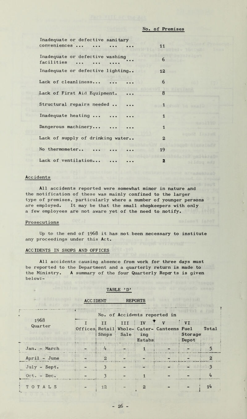 No. of Premises Inadequate or defective sanitary conveniences ... ... ... Inadequate or defective washing facilities ... ... .... Inadequate or defective lighting Lack of cleanliness... ... . Lack of First Aid Equipment. Structural repairs needed .. Inadequate heating Dangerous machinery... ... Lack of supply of drinking water No thermometer.. ... ... Lack of ventilation... ... 11 6 12 6 8 1 1 1 2 19 2 Accidents All accidents reported were somewhat minor in nature and the notification of these was mainly confined to the larger type of premises, particularly where a number of younger persons are employed. It may be that the small shopkeepers with only a few employees are not aware yet of the need to notify. Prosecutions Up to the end of 1968 it has not been necessary to institute any proceedings under this Act. ACCIDENTS IN SHOPS AND OFFICES All accidents causing absence from work for three days must be reported to the Department and a quarterly return is made to the Ministry. A summary of the four Quarterly Repcr ts is given below:- TABLE 'D» ACCIDENT REPORTS No. of Accidents reported in 1968 Quarter ' I .Offices! 1 i ! 1 ; 1 II 1 III , Retail) Whole- 1 1 Shops ; Sale . ! I IV t V ' Cater- Canteens ing Estabs! i VI Fuel Storage Depot Total Jan. - March 1 4 ^ ' i • 1 : - ' “ 1 5 April - June 1 2 - 1 - 1 1 2 July - Sept. - 3 - ‘ - - 3 Oct, - Dec. - 3 1 - 4 ; TOTALS ■ 12 2 l4 I