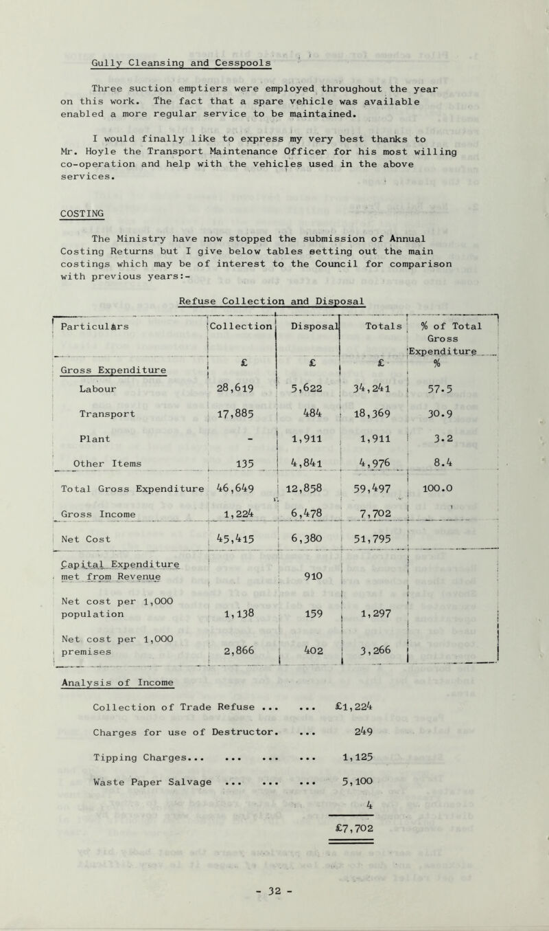 Gully Cleansing and Cesspools Three suction emptiers were employed throughout the year on this work. The fact that a spare vehicle was available enabled a more regular service to be maintained. i 1 would finally like to express my very best thanks to Mr. Hoyle the Transport Maintenance Officer for his most willing co-operation and help with the vehicles used in the above services. COSTING The Ministry have now stopped the submission of Annual Costing Returns but I give below tables setting out the main costings which may be of interest to the Council for comparison with previous years Refuse Collection and Disposal ■ Particulars 'Collection Disposal Totals % of Total ; Gross Expenditure ' i Gross Expenditure I £ £ % ' Labour 28,619 5,622 34,24i 57.5 i Transport i 17,885 484 18,369 30.9 Plant - 1,911 1,911 3.2 Other Items . 135 4,841 4,976 8.4 Total Gross Expenditure 46,649 i 12,858 59,497 : 100.0 Gross Income ■ 1,224 , 6,478 7,702 ' 1 Net Cost i t 45,415 : 6,380 i 51,795 ' C ap i,ta l_,Exp end i t ur e ' ■ met from Revenue i 910 ! : • Net cost per 1,000 population 1,138 159 1,297 t 1 Net cost per 1,000 1 premises i ! 1 2,866 t 402 L _ . \ 1 3,266 - Analysis of Income Collection of Trade Refuse ... ... £1,224 Charges for use of Destructor. • • • 249 Tipping Charges... • • • • • • • • • 1,125 Waste Paper Salvage • • • • • « • • • 5,100 4 £7,702