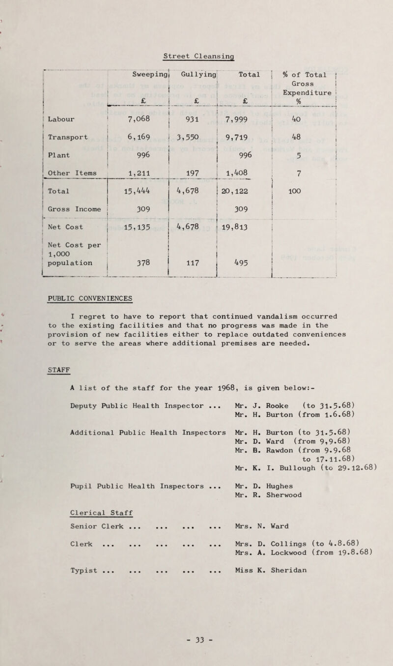 street Cleansing ♦ 1 Sweeping L ^ Gullying £ Total % of Total ! Gross i Expenditure ■ % i 1 1 ! Labour i 7,068 931 7,999 j 1 ! 0 • 1 i 1 1 ! Transport i 6,169 3,550 9,719 ' 48 , 1 1 PIant 996 996 5 1 1 ; Other Items 1,211 197 1,408 7 ! i Total 15,444 4,678 20,122 100 ' Gross Income i. _ 309 309 • • ' Net Cost 15,135 .. 4,678 19,813 ( Net Cost per 1,000 population 378 117 495 L . PUBLIC CONVENIENCES I regret to have to report that continued vandalism occurred to the existing facilities and that no progress was made in the provision of new facilities either to replace outdated conveniences or to serve the areas where additional premises are needed. STAFF A list of the staff for the year 1968, is given below;- Deputy Public Health Inspector ... Mr. J. Rooke (to 31«5*68) Mr. H. Burton (from 1.6.68) Additional Public Health Inspectors Mr. H. Burton (to 3l»5*68) Mr. D. Ward (from 9?9*68) Mr. B. Rawdon (from 9*9*68 to 17*11«68) Mr. K. I. Bullough (to 29*12.68) Pupil Public Health Inspectors ... Mr. D. Hughes Mr. R. Sherwood Clerical Staff Senior Clerk ... • • • • • • • • • Mrs. N. Ward Clerk ... ... • • • • • • • • • Mrs. Mrs. D. Callings A. Lockwood (to 4.8.68) (from 19*8.68) Typist ... ... • • • • • • • • • Miss K. Sheridan