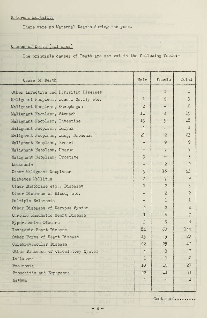 Maternal Mortality There were no Maternal Deaths during the year. Causes of Death (all ages) The principle causes of Death are set out in the following Tables- Cause of Death Male Female Total Other Infective and Parasitic Diseases - 1 1 Malignant Neoplasm, Buccal Cavity etc. 1 2 3 Malignant Neoplasm, Oesophagus 2 - 2 Malignant Neoplasm, Stomach 11 4 15 Malignant Neoplasm, Intestine 13 5 18 Malignant Neoplasm, Larynx 1 - 1 Malignant Neoplasm, Lung, Bronchus 21 2 23 Malignant Neoplasm, Breast - 9 9 Malignant Neoplasm, Uterus - 7 7 Malignant Neoplasm, Prostate 3 - 3 Leukaemia - 2 2 Other Malignant Neoplasms 5 18 23 Diabetes Mellitus 2 7 9 Other Endocrine etc., Diseases 1 2 3 Other Diseases of Blood, etc. - 2 2 Multiple Sclerosis - 1 1 Other Diseases of Nervous System 2 2 4 Chronic Rheumatic Heart Disease 1 6 7 Hypertensive Disease 3 5 8 Ischaemic Heart Disease 84 60 144 Other Forms of Heart Disease 15 5 20 Cerebrovascular Disease 22 25 47 Other Diseases of Circulatory System 4 3 7 Influenza 1 1 2 Pneumonia 10 10 20 Bronchitis and Emphysema 22 11 33 Asthma 1 1 Continued