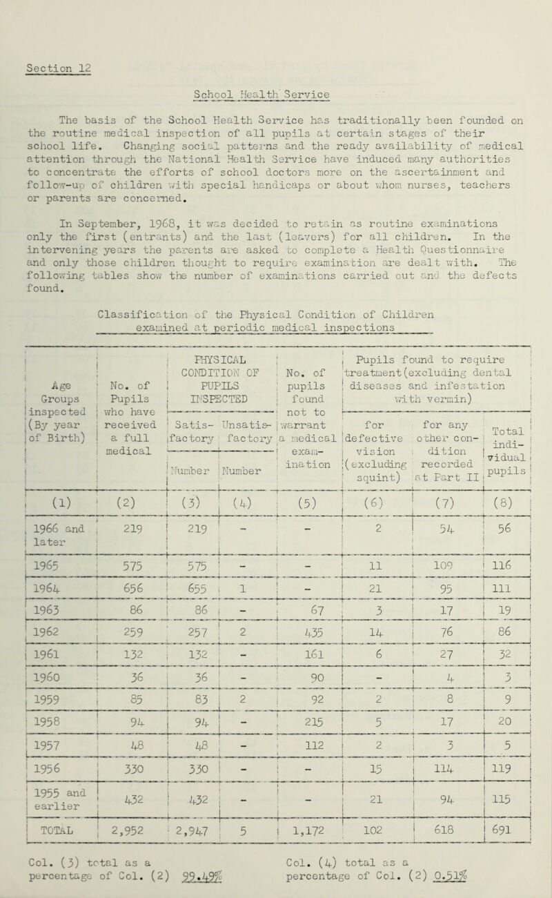 School Health Service The basis of the School Health Service has traditionally been founded on the routine medical inspection of all pupils at certain stages of their school life. Changing social patterns and the ready availability of medical attention through the National Health Service have induced many authorities to concentrate the efforts of school doctors more on the ascertainment and follow-up of children with special handicaps or about whom nurses, teachers or parents are concerned. In September, 1968, it was decided to retain as routine examinations only the first (entrants) and the last (leavers) for all children. In the intervening years the parents are asked to complete a Health Questionnaire and only those children thought to require examination are dealt with. The following tables show the number of examinations carried out and the defects found. Classification of the Physical Condition of Children examined at periodic medical inspections Age Groups iinspected j(By year | of Birth) j No. of Pupils i who have ; received I a full i medical PHYSICAL CONDITION OF PUPILS INSPECTED ' Satis- Unsatisr- ifactory factory !Number Number No. of | pupils i found I not to exam- 1 Pupils found to require treatment(excluding dental ! diseases and infestation with vermin) for vision for any Total dition | { ination '(excluding recorded .) i ; . ,n , „ , TT,pupils : , pni'-'1 'at Part II > * j I960 ! 36 36 - 1 90~7 ; 1959 | 85 :i MM i 2 i 92 i 1958 94 94 215 | 1957 48 j 48 112 i 1 : 1956 330 330 _ - { t I 1955 and ! earlier CM 3 432 - i I TOTaL 2,952 : 2,947 5 i 1,172 5 17 20 2 3 5 15 ! in 119 21 94 115 102 618 691 Col. (3) total as a percentage of Col. (2) 99«49% Col. (4) total as a percentage of Col. (2) 0.51%