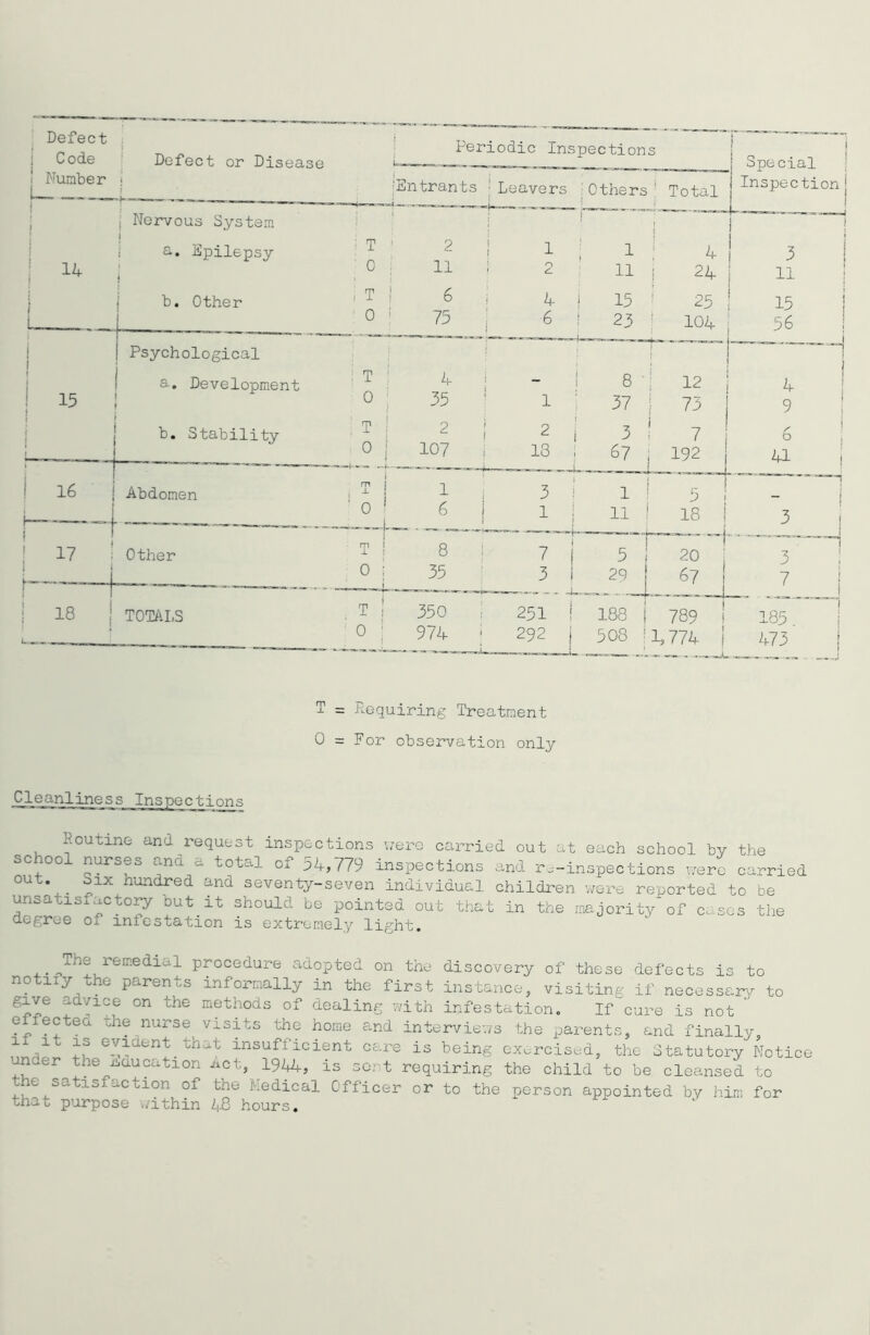 Defect Periodic Inspections 1 Number | neiec-c or Disease i ^Entrants ■ Leavers j Others' Total special Inspection ; Nervous System 1 I j : a. Epilepsy : T 1 2 ! 1 : 1 4 3 I a l t 0 11 0 f <d. 11 ! 24 11 ! I b. Other i t i 6 4 i 15 ; 25 15 j L I 0 ! 75 6 j 23 ■ 104 56 1 1 j Psychological N a. Development T 4 i - 8 ' 12 4 15 1 1 0 35 1 37 j 75 9 b. Stability T ! 2 ^ 1 3 ! 7 6 ■ 0 j 107 13 ; 67 1 192 41 I i 16 Abdomen . ?! j 3 1 1 ! 5 j ! 1 -M la | _ _ ^ ° 6 1 j 11 ! 18 ! 3 | j  l j 17 Other T • 8 : 7 | 5 l 20 3 0 : 35 1 3 j 29 j 67 J 7 H 03 TOTALS . T | 350 251 j T— 188 j 789 1 _ ^ ' 185 i . 0 : 974 292 j 508 j 1,774 1 473 | T = Requiring Treatment 0 = For observation only Cleanliness Inspections Routine and request inspections were carried out at each school by the sc °° nurses ^nd a total c± 54,779 inspections and r--inspections were carried °ut. . Six nundred and seventy-seven individual children were reported to be unsatisfactory but it should be pointed out that in the majority*of cases the degree 01 infestation is extremely light. The remedial, procedure adopted on the discovery of these defects is to notuy the parents informally in the first instance, visiting if necessary to give advice on the methods of dealing with infestation. If'cure is not ' effectea the nurse visits the home and interviews the parents, and finally, f i1 if evident that insufficient care is being exercised, the Statutory Notice anaer the iaucation Act, 1944, is sent requiring the child to be cleansed to the satisfaction of the Medical Officer or to the person appointed by him for that purpose within 48 hours.