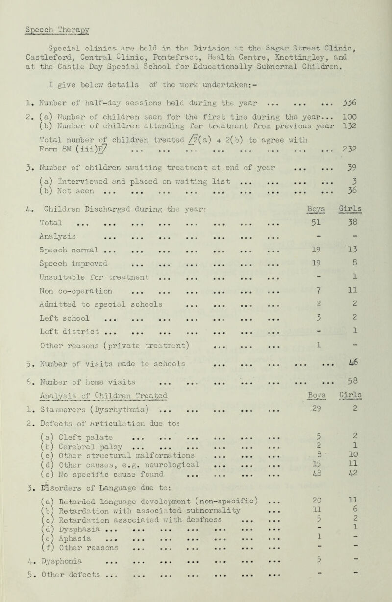 Special clinics, are held in the Division at the Sagar 3 creet Clinic, Castleford, Central Clinic, Pontefract, Health Centre, Knottingley, and at the Castle Day Special School for Educationally Subnormal Children. I give below details of the work undertaken:- Boys 51 19 19 7 2 3 1. Number of half-day sessions held during the year 2. (a) Number of children seen for the first time during the year... (b) Number of children attending for treatment from previous year Total number of children treated /2(a) + 2(b) to agree with Form 8M (iii)?7 . 3. Number of children awaiting treatment at end of year (a) Interviewed and placed on waiting list (b) Not seen ... ... ... ... ... ... ... ... ... 4. Children Discharged during the year: Total ... ... ... .< Analysis Speech normal Speech improved Unsuitable for treatment Non co-operation Admitted to special schools Left school Left district Other reasons (private treatment) 5. Number of visits made to schools 6. Number of home visits Analysis of ^Childi-en Treated 1. Stammerers (Dysrhythmia) 2. Defects of Articulation due to: (a) Cleft palate ... .o. ... ... ... (b) Cerebral palsy ... (c) Other structural malformations (d) Other causes, e.g. neurological (e) No specific cause found ... ... ... 3. Disorders of Language due to: (a) Retarded language development (non-specific) (b) Retardation with associated subnormality (c) Retardation associated with deafness ... (d) Dysphasia ... ... ... ... ... ... (e) Aphasia ... ... ... ... ... ... (f) Other reasons 4. Dysphonia ... ... ... ... ... ... 5. Other defects ... Boys 29 5 2 8 15 46 20 11 5 1 336 100 132 232 39 3 36 Girls 38 13 8 1 11 2 2 1 46 58 Girls 2 2 1 10 11 11 6 2 1
