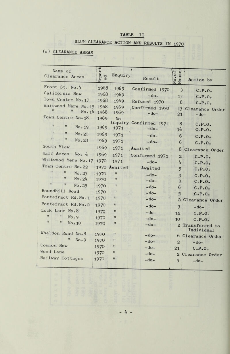 TABLE II SLUM CLEARANCE ACTION AND RESULTS IN 1970 (a) CLEARANCE AREAS Name of Clearance Areas Report- ed t Enquiry Result Mo . o”f Houses ; 1 Action by Front St. No«4 1968 1969 Confirmed 1970 3 CoP.O. California Row 1968 1969 -do- 13 C.P D Town Centre No.17 1968 1969 Refused 1970 8 CoPoO. Whitwood Mere No,15 1968 1969 Confirmed 1970 13 Clearance Order No.lt » 1968 1969 -do- ' 21 -do- Town Centre No.18 1969 No Inquiry Confirmed 1971 8 CpP.O. No® 19 1969 1971 -do- 34 C.PoOo   No .20 1969 1971 -do- 6 C.P.Oo   No.21 1969 1971 -do- 6 C.P.O. South View 1969 1971 ,Awaited 8 Clearance Order Half Acres No. 4 1969 1971 Confirmed 1971 2 CoP.O. Whitwood Mere No.17 1970 1971 -do- 4 CoPoO. Town Centre No.22 1970 Awaited Awaited 5 C.PoO,   No. 23 1970 ft -do- 3 C0P0O0   No®24 1970 H -do- 3 CoP.O.  No.25 1970 M -do- 6 C.PoOo Roundhill Road 1970 ft -do- 5 C oP.O. Pontefract Rd.No.l 1970 ft -do- 2 Clearance Order Pontefract Rd.No.2 1970 ft -do- 3 -do- Lock Lane No.8 1970 ff -do- 12 CoP.O.   No®9 1970 ff -do- 10 C0P0O0 M No.10 1970 ft -do- 2 Transferred to Individual Wheldon Road No.8 1970 ff -do- 6 Clearance Order  No. 9 1970 t» -do- 2 -do- Common Row 1970 ft -do- 21 C0P.O0 Wood Lane 1970 tf -do- 2 Clearance Order Railway Cottages 1970 ff -do- 5 -do-