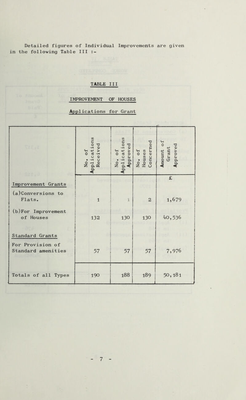 Detailed figures of Individual Improvements are given in the following Table III TABLE III IMPROVEMENT OF HOUSES Applications for Grant to r~ m c c T3 ft 0 3 O T3 CD O TJ •H <D •H O C 4-> CD ft ft > ft ft > ft to U ft C > O <8 *H 0 ns o O <D <D C 3 0 O CD O P to O 3 U Sh • •HO • *H ft . 3 C 0 a ft 0 rH O 0 H ft 0 0 0 S ft z ao: s ft < X X (J < < a ft < < £ Improvement Grants (a)Conversions to . Flats. 1 1 2 1,679 (b)For Improvement 1 of Houses 132 130 130 40,536 | Standard Grants For Provision of Standard amenities 57 57 57 7,976 Totals of all Types 190 l88 189 50,181