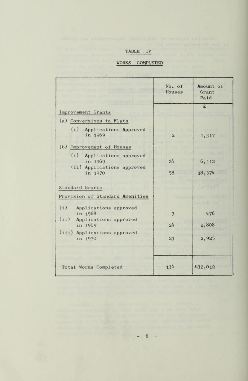 WORKS COMPLETED — ^ No. of Houses Amount of Grant Paid j Improvement Grants £ (a) Conversions to Flats i (i) Applications Approved in 1969 2 1,317 (b) Improvement of Houses (i) Applications approved in 1969 (ii) Applications approved in 1970 24 58 6,112 18,374 Standard Grants • Provision of Standard Amenities | (i) Applications approved in 1968 l (ii) Applications approved in 1969 3 24 476 2,808 (iii) Applications approved in 1970 t 23 2,925 1 I Total Works Completed 134 £32,012 1