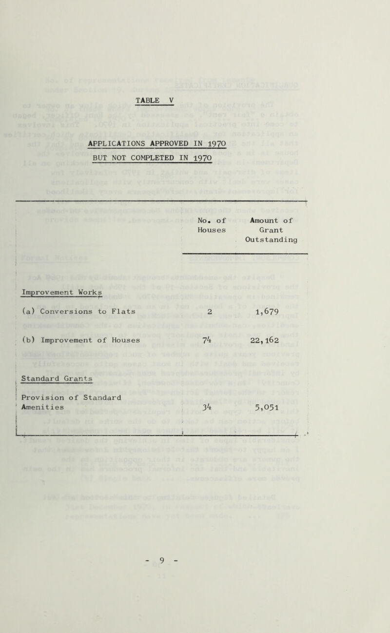 APPLICATIONS APPROVED IN 1970 BUT NOT COMPLETED IN 1970 No. of Houses Amount of Grant Outstanding Improvement Works (a) Conversions to Flats 2 1,679 (b) Improvement of Houses 7^ 22,162 Standard Grants Provision of Standard Amenities 3^ 5,051 i : : l. -*