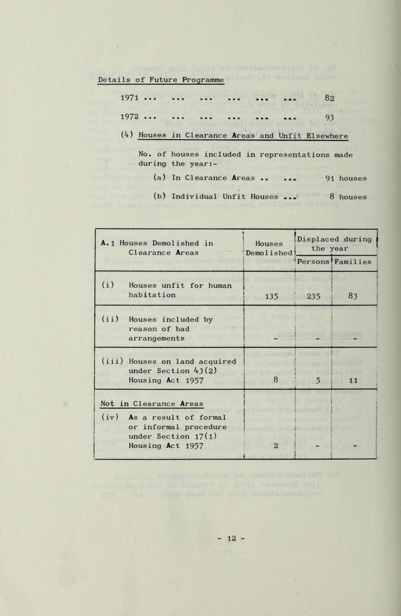 Details of Future Programme 1971 ••• ••• ••• ••• ••• • 82 1972 ••• ••• ••• ••• • • • 93 (4) Houses in Clearance Areas and Unfit Elsewhere No. of houses included in representations made during the year:- (a) In Clearance Areas .. ... 91 houses (b) Individual Unfit Houses ..V 8 houses 1 A.1 Houses Demolished in Clearance Areas Houses 1 Demolished Displaced during 1 the year r* i Persons Families ; (i) Houses unfit for human habitation 135 235 0~\ CO (ii) Houses included by reason of bad arrangements - ! 1 (iii) Houses on land acquired under Section 43(2) Housing Act 1957 , 8 ■ ■ ■ i 5 i 11 | ; Not in Clearance Areas 1 ! k ji 1 (iv) As a result of formal or informal procedure under Section 17(1) Housing Act 1957 1 1 i l«,i 2 4 1 - i 1 - 1