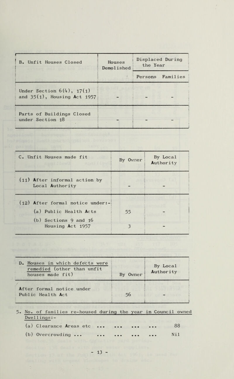 1 1 B. Unfit Houses Closed Houses Displaced During the Year j Demolished ! Persons Families Under Section 6(4), 17(l) and 35(l)5 Housing Act 1957 — i - H II 1 fi Parts of Buildings Closed under Section l8 j C. Unfit Houses made fit By Owner By Local Authority (ll) After informal action by Local Authority 1 I - 1 (l2) After formal notice under:- (a) Public Health Acts (b) Sections 9 and 16 Housing Act 1957 1 ' j v - ! 55 I 3 li 1! D. Houses in which defe'cts were By Local „ t Authority By Owner 1 remedied (other than unfit houses made fit) r After formal notice under Public Health Act t ! 56 1 L k 5. No. of families re-housed during the year in Council owned Dwellings;- 88 (a) Clearance Areas etc (b) Overcrowding ... Nil