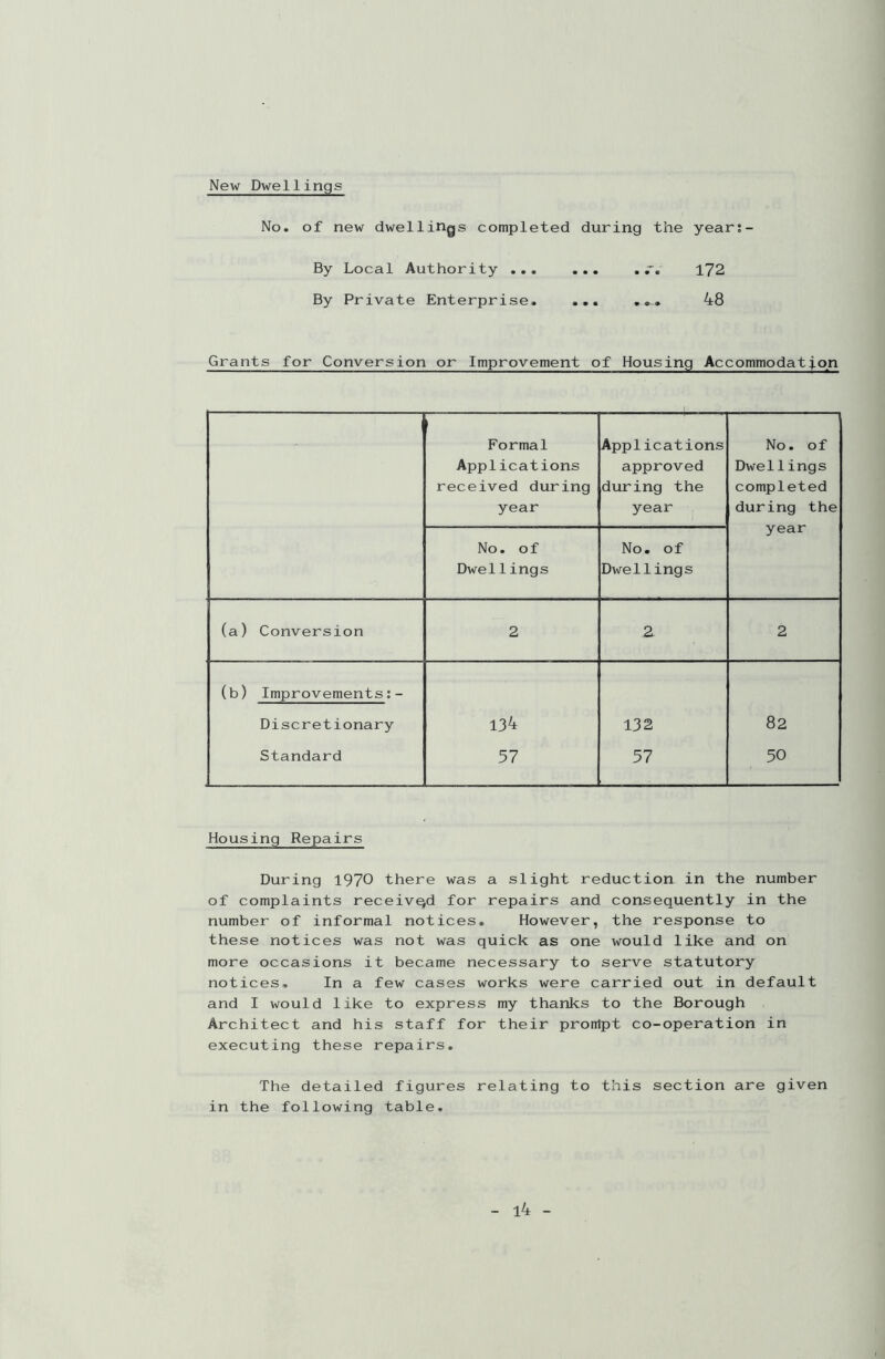 New Dwellings No. of new dwellings completed during the year:- By Local Authority ... ... .172 By Private Enterprise. ... 48 Grants for Conversion or Improvement of Housing Accommodation Formal Applications received during year Applications approved during the year No. of Dwellings completed during the year No. of Dwellings No. of Dwellings (a) Conversion 2 2- 2 (b) Improvements:- Discretionary 134 132 82 Standard 37 57 50 Housing Repairs During 1970 there was a slight reduction in the number of complaints received for repairs and consequently in the number of informal notices. However, the response to these notices was not was quick as one would like and on more occasions it became necessary to serve statutory notices. In a few cases works were carried out in default and I would like to express my thanks to the Borough Architect and his staff for their prompt co-operation in executing these repairs. The detailed figures relating to this section are given in the following table. l4 -