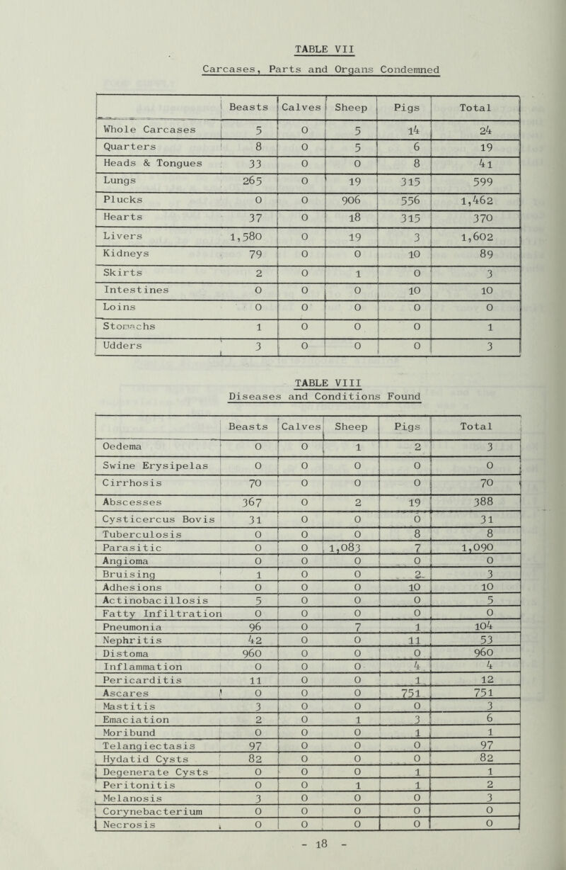 Carcases, Parts and Organs Condemned Beasts Calves Sheep Pigs Total Whole Carcases 5 0 5 l4 24 Quarters 8 0 5 6 19 i Heads & Tongues 33 0 0 8 4i j Lungs 265 0 19 315 599 Plucks 0 0 906 556 1,462 ] Hearts 37 0 18 315 370 Livers 1,580 0 19 3 1,602 Kidneys 79 0 0 10 89 Skirts 2 0 1 0 3 Intestines 0 0 0 10 10 Loins 0 0 0 0 0 Stomachs 1 0 0 0 1 ! Udders — 3 0 0 0 3 TABLE VIII Diseases and Conditions Found ^ Beasts Calves Sheep Pigs Total Oedema 0 0 1 2 3 1 Swine Erysipelas 0 0 0 0 0 » Cirrhosis 70 0 0 0 70 1 1 Abscesses 367 0 2 19 388 Cysticercus Bovis 31 0 0 6 31 I Tuberculosis 0 0 0 8 8 1 Parasitic 0 0 1,083 7 1,090 Angioma 0 0 0 0 0 : Bruising 1 0 0 a. 3 Adhesions 0 0 0 10 10 Actinobacillosis 5 0 0 0 5 Fatty Infiltration 0 0 0 0 0 Pneumonia 96 0 7 1 io4 Nephritis 42 0 0 11 53 | Distoma 960 0 0 0 960 Inflammation 0 0 0 4 4 Pericarditis 11 0 0 1 12 Ascares 0 0 0 751 751 Mastitis 3 0 0 0 3 Emaciation 2 0 1 3 : 6 Moribund 0 0 0 1 1 Telangiectasis 97 0 0 ° 97 Hydatid Cysts 82 0 0 0 82 | Degenerate Cysts 0 0 0 1 l Peritonitis 0 0 1 1 2 . Melanosis 3 0 0 0 3 • Corynebacterium 0 0 0 0 0 | Necrosis 0 0 0 0 t 0 1