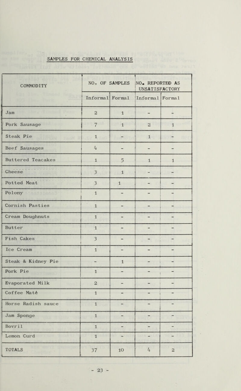 SAMPLES FOR CHEMICAL ANALYSIS COMMODITY i NOo OF SAMPLES NO. REPORTED AS UNSATISFACTORY Informal Formal Informal Formal Jam 2 1 1 - - Pork Sausage 7 1 2 1 Steak Pie l - 1 - Beef Sausages 4 - - - Buttered Teacakes 1 1 5 1 1 Cheese 3 1 - - Potted Meat 3 1 - - Po 1 ony l - Cornish Pasties 1 - Cream Doughnuts 1 - - ” - Butter 1 - - - Fish Cakes 3 - - - Ice Cream 1 - . - Steak & Kidney Pie - 1 - Pork Pie 1 - Evaporated Milk J 2 - — Coffee Mat£ 1 | ” Horse Radish sauce 1 _ - Jam Sponge 1 - Bovril 1 - ' Lemon Curd 1 - - - TOTALS l 37 10 4 2
