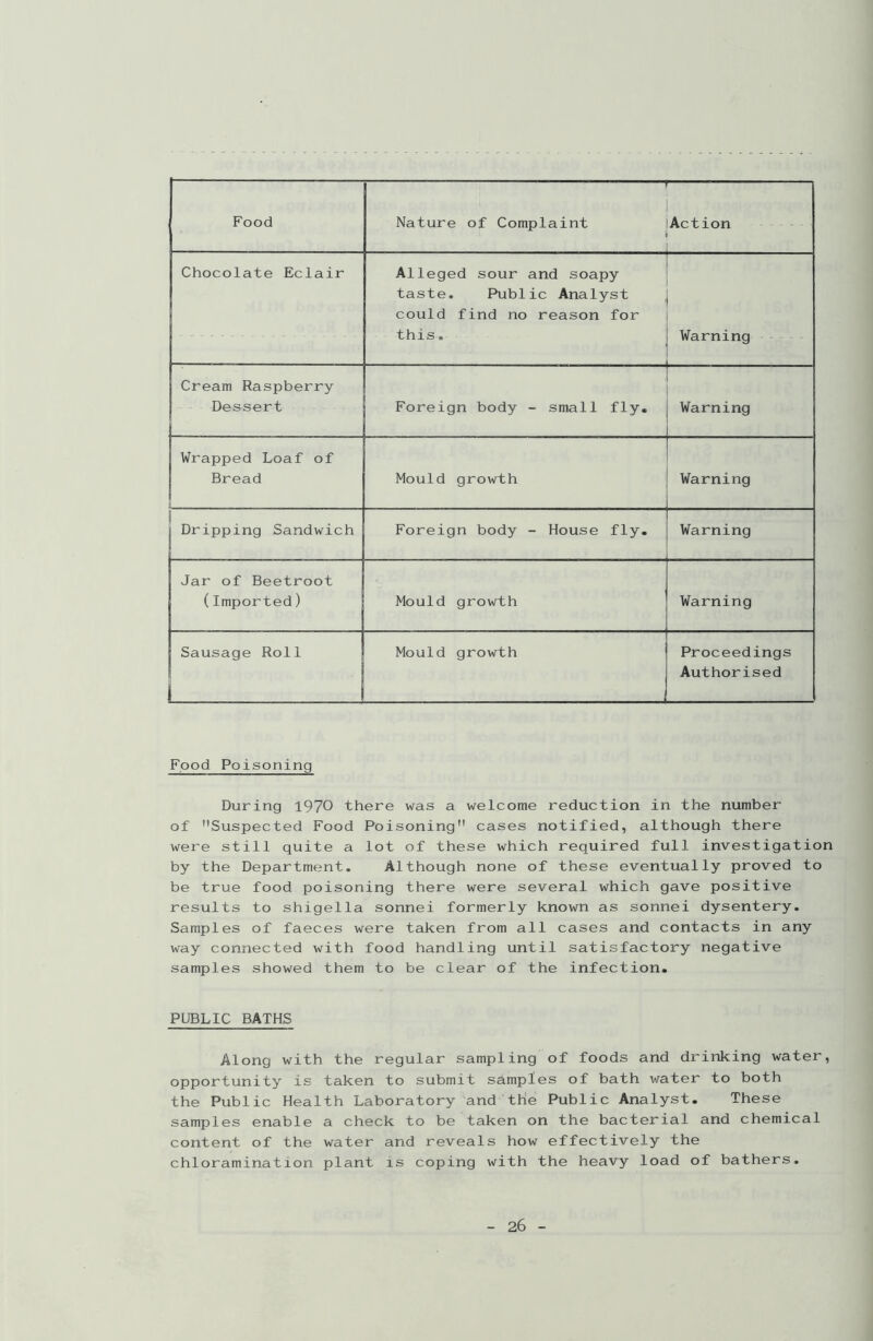 Food — ■— Nature of Complaint — Action Chocolate Eclair Alleged sour and soapy taste. Public Analyst could find no reason for this . Warning Cream Raspberry Dessert Foreign body - small fly. Warning Wrapped Loaf of Bread Mould growth Warning 1 Dripping Sandwich Foreign body - House fly. Warning Jar of Beetroot (Imported) Mould growth Warning Sausage Roll Mould growth Proceedings Authorised Food Poisoning During 1970 there was a welcome reduction in the number of Suspected Food Poisoning cases notified, although there were still quite a lot of these which required full investigation by the Department. Although none of these eventually proved to be true food poisoning there were several which gave positive results to shigella sonnei formerly known as sonnei dysentery. Samples of faeces were taken from all cases and contacts in any way connected with food handling until satisfactory negative samples showed them to be clear of the infection. PUBLIC BATHS Along with the regular sampling of foods and drinking water, opportunity is taken to submit samples of bath water to both the Public Health Laboratory and the Public Analyst. These samples enable a check to be taken on the bacterial and chemical content of the water and reveals how effectively the chloramination plant is coping with the heavy load of bathers.