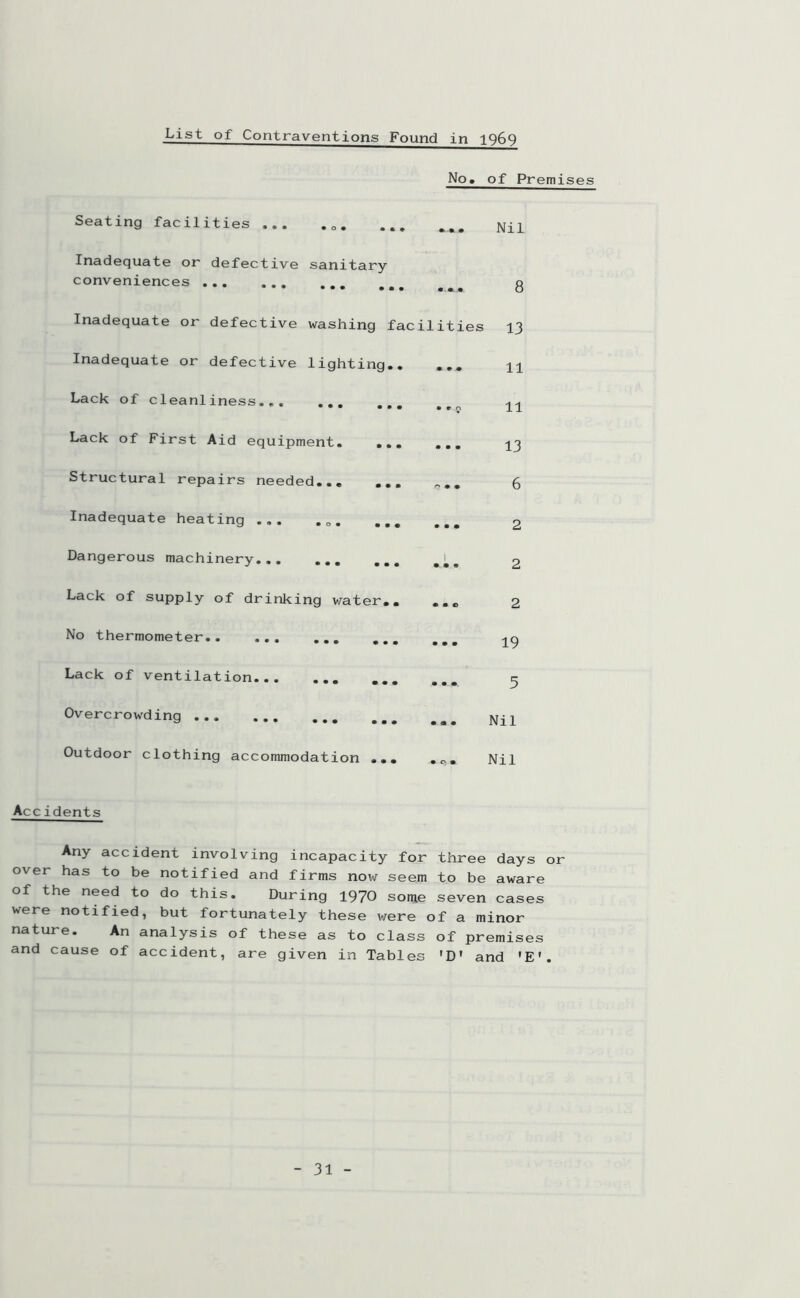 List of Contraventions Found in 1969 No. of Premises Seating facilities ... ... Nil Inadequate or defective sanitary conveniences • • • CO Inadequate or defective washing facilities 13 Inadequate or defective lighting.. ... 11 Lack of cleanliness... ... ... . . <? 11 Lack of First Aid equipment. ... ... 13 Structural repairs needed... ... r* • • 6 Inadequate heating ... ... ... • • • 2 Dangerous machinery ... 2 Lack of supply of drinking water.. • • © 2 No thermometer.. ... ... ... ... 19 Lack of ventilation 5 Overcrowding ... . « . Nil Outdoor clothing accommodation ... «<*• Nil Accidents Any accident involving incapacity for three days or over has to be notified and firms now seem to be aware of the need to do this. During 1970 some seven cases vvere notified, but fortunately these were of a minor nature. An analysis of these as to class of premises and cause of accident, are given in Tables 'D* and 'E'.