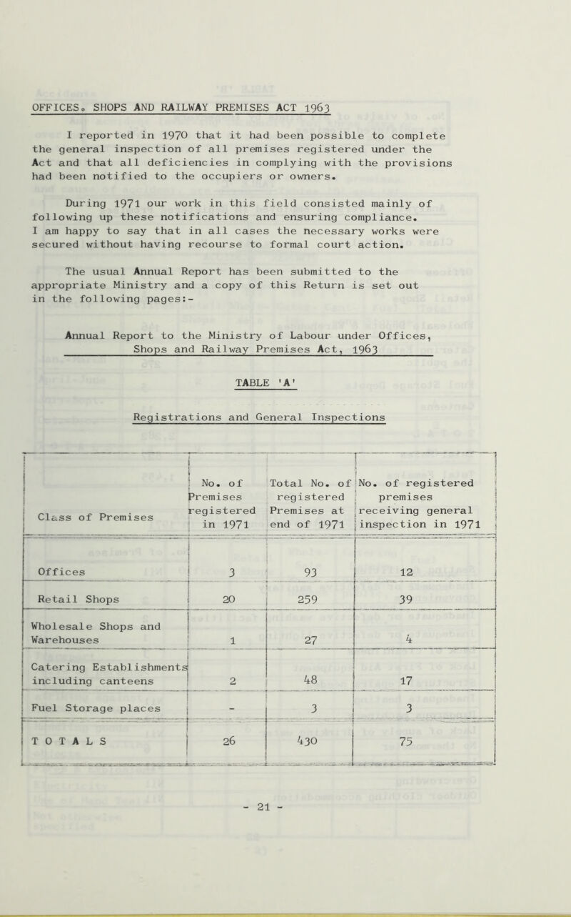 OFFICESo SHOPS AND RAILWAY PREMISES ACT 1963 I reported in 1970 that it had been possible to complete the general inspection of all premises registered under the Act and that all deficiencies in complying with the provisions had been notified to the occupiers or owners. During 1971 our work in this field consisted mainly of following up these notifications and ensuring compliance. I am happy to say that in all cases the necessary works were secured without having recourse to formal court action. The usual Annual Report has been submitted to the appropriate Ministry and a copy of this Return is set out in the following pages;- Annual Report to the Ministry of Labour under Offices, Shops and Railway Premises Act, 19^3 TABLE 'A' Registrations and General Inspections r r i 1 ! Class of Premises No. of Total No. of premises '1 registered registered ijPremises at in 1971 |end of 1971 |No. of registered I 1 premises { 1 receiving general j jinspection in 1971 s Offices 3 1 93 ) ! Retail Shops 20 259 39 Wholesale Shops and Warehouses 1 27 4 Catering Establishments including canteens 48 17 1 Fuel Storage places 3 ^ i TOTALS 26 430 75