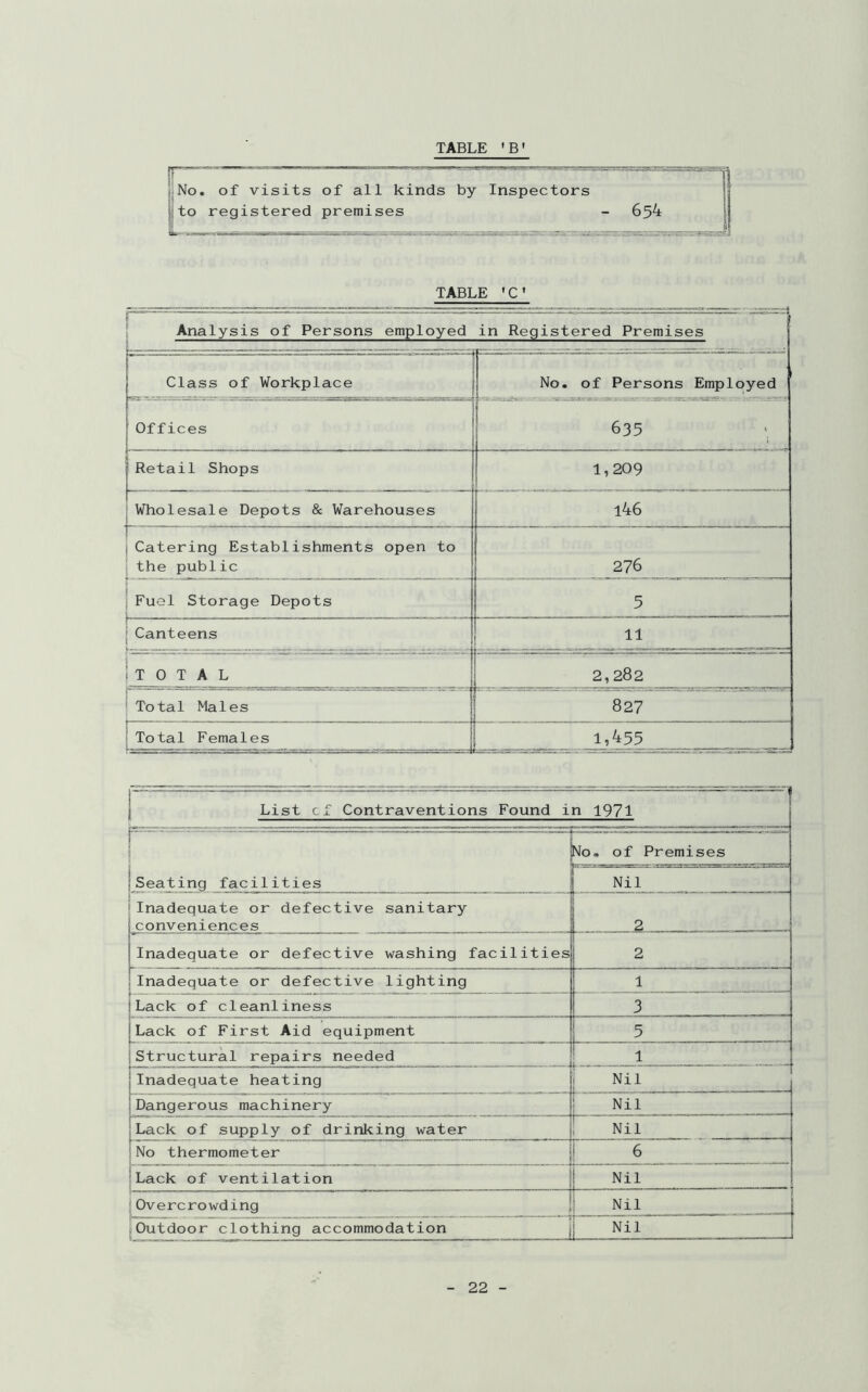 TABLE 'B' I jNo. of visits of all kinds by Inspectors to registered premises - 654 TABLE 'C’ 1 Analysis of Persons employed in Registered Premises j; . . - Class of Workplace No. of Persons Employed Offices 635 Retail Shops 1,209 Wholesale Depots & Warehouses l46 1 Catering Establishments open to ; the public 276 ;Fuel Storage Depots 1 . . . _ 5 P :Canteens 11 i T 0 T A L 2, 282 Total Males 827 Total Females 1,455 1 List cf Contraventions Found in 1971 [seating facilities No, of Premises Nil 1 Inadequate or defective sanitary conveniences Inadequate or defective washing facilities 2 Inadequate or defective lighting 1 Lack of cleanliness 3 Lack of First Aid equipment 5 Structural repairs needed 1 Inadequate heating j Nil Dangerous machinery Nil Lack of supply of drinking water ; Nil No thermometer j 6 1 Lack of ventilation Nil 1 Overcrowding Nil 1 Outdoor clothing accommodation j Nil