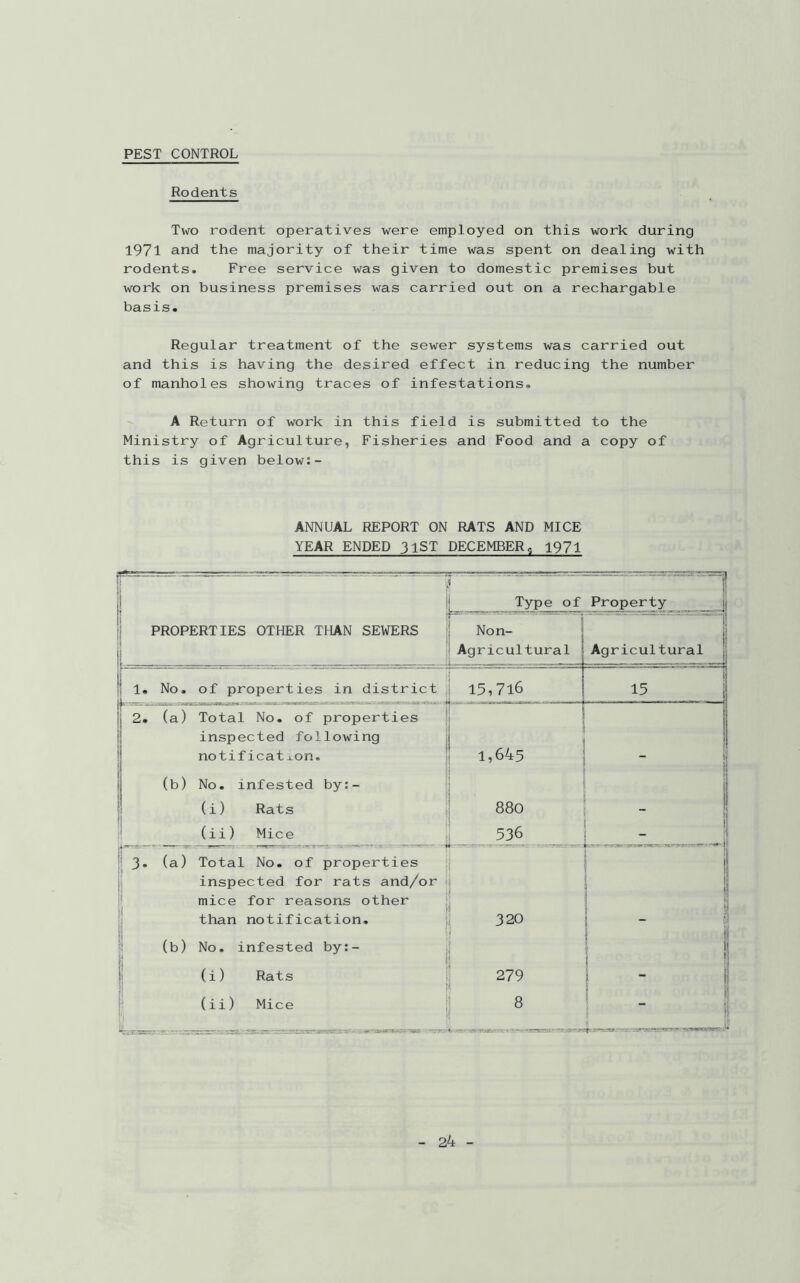 PEST CONTROL Rodents Two rodent operatives were employed on this work during l97l and the majority of their time was spent on dealing with rodents. Free service was given to domestic premises but work on business premises was carried out on a rechargable basis. Regular treatment of the sewer systems was carried out and this is having the desired effect in reducing the number of manholes showing traces of infestations. A Return of work in this field is submitted to the Ministry of Agriculture, Fisheries and Food and a copy of this is given below:- ANNUAL REPORT ON RATS AND MICE YEAR ENDED 31ST DECEMBER., 1971 li i 1 ;| PROPERTIES OTHER THAN SEWERS 1. J j Type of Property i 1 Non- Agricultural Agricultural 1. No. of properties in district 15,716 15 2. (a) Total No. of properties inspected following notification* 1,645 1 (b) No. infested by:- I (i) Rats 880 ! (ii) Mice 3* (a) Total No. of properties 1 j inspected for rats and/or Ii 1 mice for reasons other 1 1 than notification. j 320 1 (b) No. infested by:- j 1; (i) Rats 279 1 j (ii) Mice 8 jfc>'rv < ! ' 1