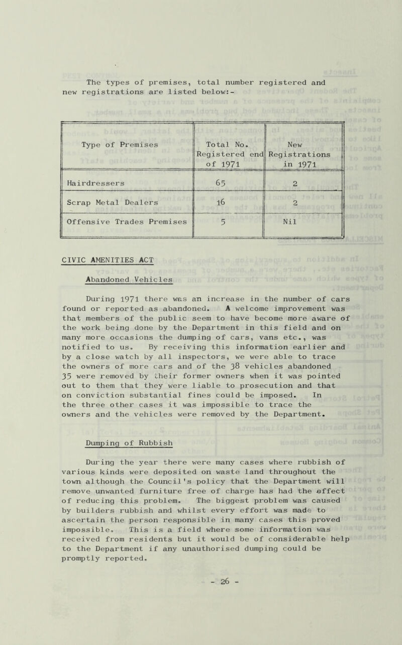 The types of premises, total number registered and new registrations are listed below;- Type of Premises 1 1 Total No. Registered end of 1971 New Registrations in 1971 Hairdressers 65 2 Scrap Metal Dealers .. 16 2 Offensive Trades Premises 5 Nil CIVIC AMENITIES ACT Abandoned Vehicles During 1971 there was an increase in the number of cars found or reported as abandoned. A welcome improvement was that members of the public seem to have become more aware of the work being done by the Department in this field and on many more occasions the dumping of cars, vans etc., was notified to us. By receiving this information earlier and by a close watch by all inspectors, we were able to trace the owners of more cars and of the 38 vehicles abandoned 35 were removed by their former owners when it was pointed out to them that they were liable to prosecution and that on conviction substantial fines could be imposed. In the three other cases it was impossible to trace the owners and the vehicles were removed by the Department. Dumping of Rubbish During the year there were many cases where rubbish of various kinds were deposited on waste land throughout the town although the Council's policy that the Department will remove unwanted furniture free of charge has had the effect of reducing this problem. The biggest problem was caused by builders rubbish and whilst every effort was made to ascertain the person responsible in many cases this proved impossible. This is a field where some information was received from residents but it would be of considerable help to the Department if any unauthorised dumping could be promptly reported.