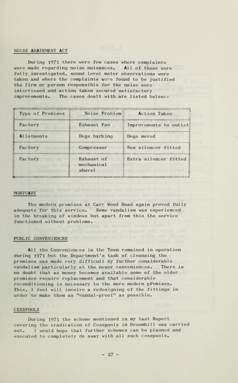 NOISE ABATEMENT ACT During 1971 there were few cases where complaints were made regarding noise nuisances. All of these were fully investigated, sound level meter observations were taken and where the complaints were found to be justified the firm or person responsible for the noise were interviewed and action taken secured satisfactory improvements. The cases dealt with are listed below:- Type of Premises c Noise Problem' Action Taken > Factory . . 1 Exhaust Fan Improvements to outlet}! ij Allotments Dogs barking 1 j Dogs moved Factory ■ Compressor i ■ 1 New silencer fitted | Factory Exhaust of ; mechanical shovel Extra silencer fitted j 1 J MORTUARY The modern premises at Carr Wood Road again proved fully adequate for this service. Some vandalism was experienced in the breaking of windows but apart from this the service functioned without problems. PUBLIC CONVENIENCES All the Conveniences in the Town remained in operation during 1971 but the Department's task of cleansing the premises was made very difficult by further considerable vandalism particularly at the newer conveniences. There is no doubt that as money becomes available some of the older premises require replacement and that considerable reconditioning is necessary to the more modern premises. This, I feel will involve a redesigning of the fittings in order to make them as vandal-proof as possible. CESSPCX)LS During 1971 the scheme mentioned in my last Report covering the eradication of Cesspools in Broomhill was carried out. 1 would hope that further schemes can be planned and executed to completely do away with all such cesspools.