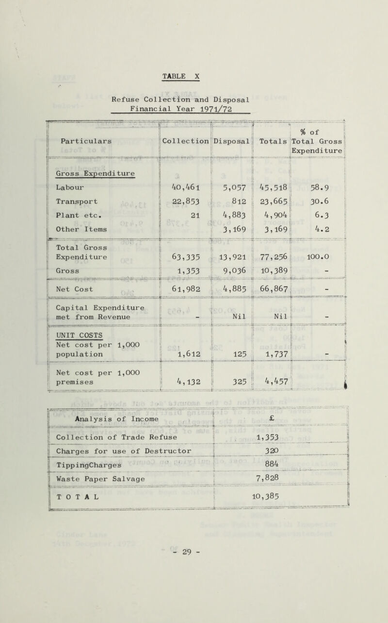 Refuse Collection and Disposal Financial Year 1971/72 l’ ! Particulars -r- ■ Collection!Disposal I’ 1 r ■ ”, 1; 1 % of 1 Totals iTotal Gross! \\ j|Expenditure 1 1 ' jj Gross Expenditure ' Labour 40,46l ^ Transport d 22,853 i Plant etc. | 21 i 's' ■ ' Other Items p j 5,057 812 4,883 3,169 |i i- 45,5i8;i 58.9 23,665f 30.6 i 4,904i' 6.3 !■ ’ I ^ 3,l69f 4.2 1 Total Gross ' Expenditure Gross 63,335 1,353 13,921 9,036 ' 77,256 10,389 100.0 ^ t [ “ 1 i Net Cost jte  ' ■■ -- I rr ^ 61,982 , 4,885 66,867 j- \ Capital Expenditure met from Revenue Nil ; Nil ti - l 5 UNIT COSTS Net cost per 1,000 population ! 1,612 1 • ; 125 ii 1,737 s [ J ^ “ 1 1- Net cost per 1,000 ’ premises i j 4,132 ■ ; ! ^25 ! 4,457 i 1 i Analysis of Income , , | ^ ■ • £ . 1 1 . 1,353 ; '■ Collection of Trade Refuse j| Charges for use of Destructor [ . ... .. 320, 1 j| TippingCharges !’ 884 1 j Waste Paper Salvage j TOTAL ll 7,828 1 1 10,385 1