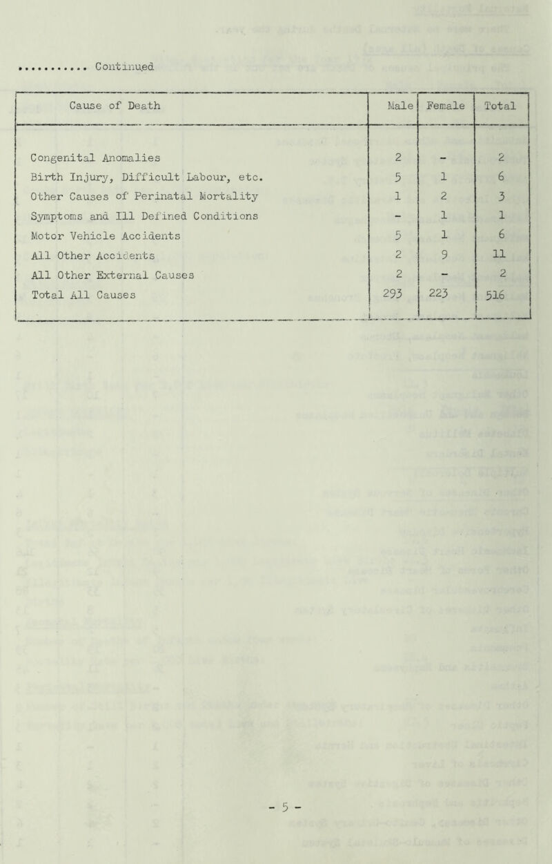 Cause of Death Male Female Total Congenital Anomalies 2 2 Birth Injury, Difficult Labour, etc. 5 1 6 Other Causes of Perinatal Mortality 1 2 3 Symptoms and 111 Defined Conditions - 1 1 Motor Vehicle Accidents 5 1 6 AJ.1 Other Accidents 2 9 11 All Other External Causes 2 - 2 Total All Causes 293 223 516 1