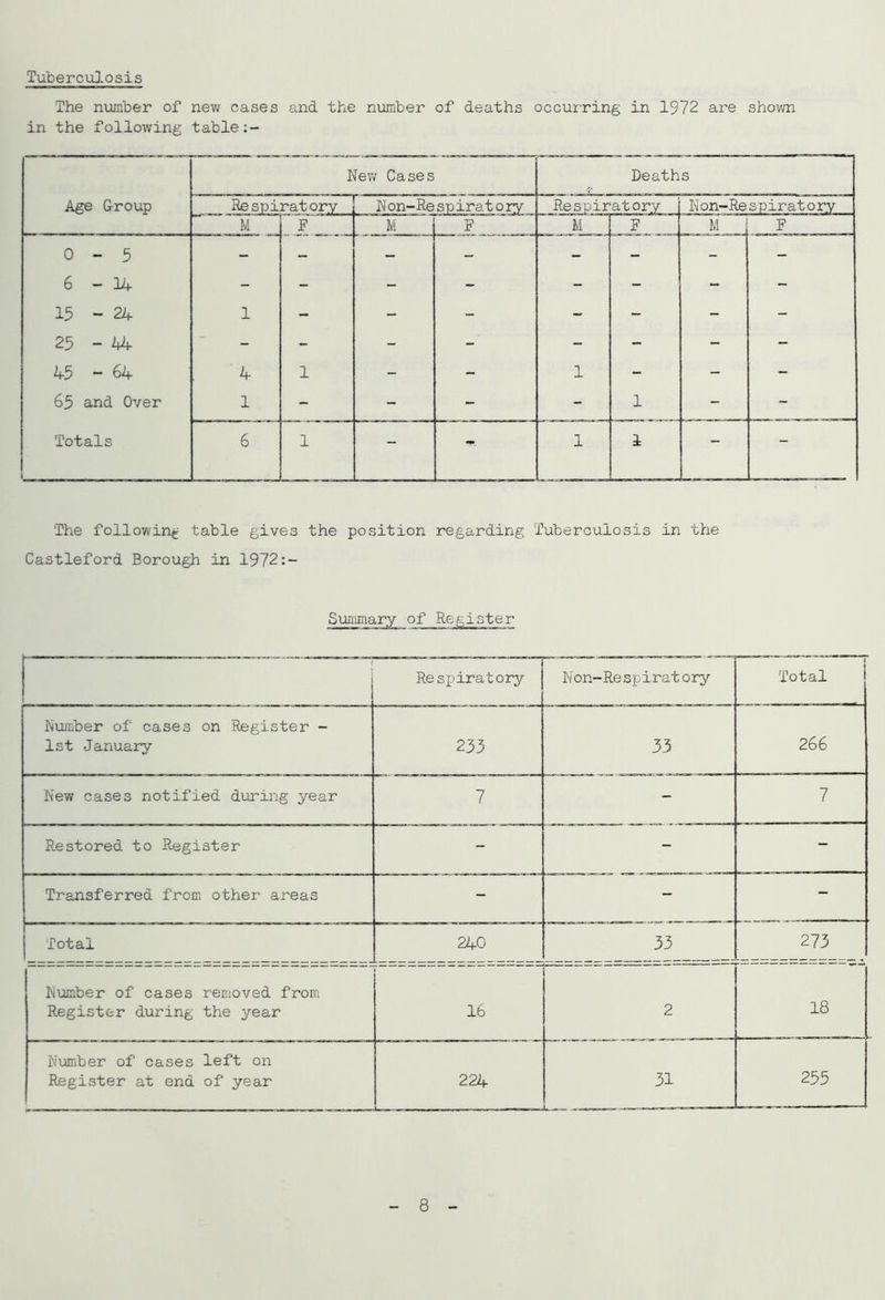 Tubercu3.osis The number of nev/ cases and the number of deaths occurring in 1972 are shovm in the following table Ne;v Cases Deaths Age Group Respiratory Non-Respiratory Respiratory IS 'Cd 1 0 spiratory M F M F M F M F 0-5 6-14 - - - - - - - - 15-24 1 - - - - - - - 25 - 44- - - - - - - - - 45-64 4 1 - - 1 - - - 65 and Over 1 - - - - 1 - - Totals i 6 1 - -- 1 1 - - The following table gives the position regarding Tuberculosis in the Castleford Borough in 1972;- Summary of Register 1 Respiratory Non-Respiratory Total Number of cases on Register - 1st January 233 33 266 New cases notified during year 7 - 7 Restored to Register - - - Transferred from other areas - - - Total 240 33 273 Number of cases removed from Register during the year 16 2 18 Number of cases left on Register at end of year 224 31 255