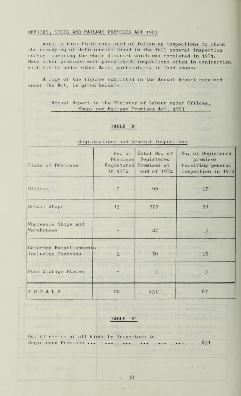OFFICES, SHOPS AND RAILWAY PREMISES ACT 1963 Work in this field consisted of follow up inspections to check the remedying of deficiencies found in the full general inspection survey covering the whole district which was completed in 1971. Many other premises were given check inspections often in conjunction with visits under other Acts, particularly in food shops. A cop3^ of the figures submitted in the Annual Report required under the Act, is given below;- Annual Report to the Ministry of Labour under Offices, Shops and Railway Premises Act, 19^3 TABLE 'A' Registrations and General Inspections Class of Premises No. of Premises Registered in 1972 Total No. of Registered Premises at end of 1972 No. of Registered premises receiving general inspection in 1972 f - Off ices 7 99 17 1 Retail Shops 1 ! 13 272 29 [' 1 Wholesale Shops and Warehouses - 27 3 jCatering Establishment including Canteens s 2 50 15 i Fuel Storage Places ( - 3 3 Jt 0 T A L S 22 451 67 TABLE 'B' No. of visits of all kinds by Inspectors to Registered Premises ... ... ... ... .0. ..o 63I