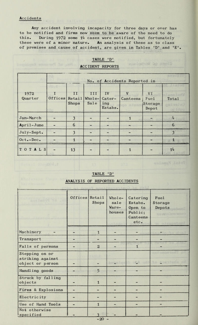 Accidents Any accident involving incapacity for three days or over has to be notified and firms now seem to be aware of the need to do this. During 1972 some l4 cases were notified, but fortunately these were of a minor nature. An analysis of these as to class of premises and cause of accident, are given in Tables 'D* and 'E'. TABLE 'D' ACCIDENT REPORTS 1972 Quarter No. of Accidents Reported in I Offices II Retail Shops III VThole- Sale IV Cater- ing Estabs. V Canteens VI Fuel Storage Depot Total Jan-March - 3 - - 1 - 4 April-June - 6 - - - - 6 July-Sept. - 3 - - - - 3 Oct.-Dec. - 1 , - - - - 1 TOTALS - 13 - - 1 - l4 TABLE 'D' ANALYSIS OF REPORTED ACCIDENTS Machinery Offices Retail Shops Whole- sale Ware- houses Catering Estabs. Open to Public; Canteens etc. Fuel Storage Depots 1 Transport - - - - - Falls of persons - 2 - 1 - Stepping on or striking against object or person Handling goods - 5 - - - Struck by falling obj ects - 1 - - - Fires & Explosions - - - - - Electricity - - - - - Use of Hand Tools - 1 - - - Not otherwise specified 3 -20 -