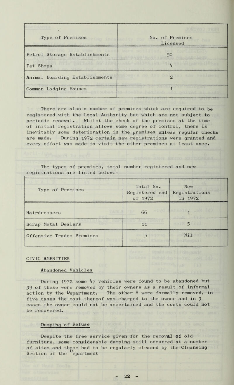 Type of Premises No. of Premises Licensed Petrol Storage Establishments 50 Pet Shops 4 Animal Boarding Establishments 2 Common Lodging Houses 1 There are also a number of premises which are required to be registered with the Local Authority but which are not subject to periodic renewal. Whilst the check of the premises at the time of initial registration allows some degree of control, there is inevitably some deterioration in the premises unless regular checks are made. During 1972 certain new registrations were granted and every effort was made to visit the other premises at least once. The types of premises, total number registered and new registrations are listed below:- Type of Premises Total No. Registered end of 1972 New Registrations in 1972 Hairdressers 66 1 Scrap Metal Dealers 11 5 Offensive Trades Premises 5 Nil CIVIC AMENITIES Abandoned Vehicles During 1972 some 47 vehicles were found to be abandoned but 39 of these were removed by their owners as a result of informal action by the Department. The other 8 were formally removed, in five cases the cost thereof was charged to the owner and in 3 cases the owner could not be ascertained and the costs could not be recovered. Dumping of Refuse Despite the free service given for the removal of old furniture, some considerable dumping still occurred at a number of sites and these had to be regularly cleared by the Cleansing Section of the epartment