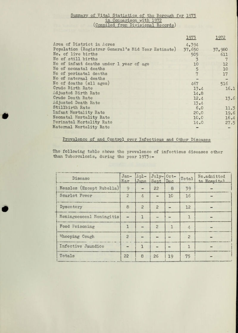Sumiaary of Vital Statistics of the Borough for 1973 in CoDparison with 1972 (Compiled from Divisional Records) 1973 1972 Area of District in Acres 4,394 Population (Registrar General’s Mid Year Estimate) 37,650 37,980 No. of live births 505 611 No of still births 3 7 No of infant deaths under 1 year of age 10 12 No of neonatal deaths 5 10 No of perinatal deaths 7 17 No of maternal deaths _ No of deaths (all ages) 467 516 Crude Birth Rate 13.4 16.1 Adjusted Birth Rate 14.8 Crude Death Rate 12.4 13.6 Adjusted Death Rate 13.4 Stillbirth Rate 6.0 11.3 Infant Mortality Rate 20.0 19.6 Neonatal Mortality Rate 10.0 16.4 Perinatal Mortality Rato 14.0 27,5 Maternal Mortality Rate - - Prevalence of and Control over Infectious and Other Diseases The following table shox'/s the prevalence of infectious diseases other than Tuberculosis, during the year 1973:- Disease Jan- Kar Apl- June July- Sept Oct- Dec Total No.admitted tr> TTnapitpl Measles (Except Rubella) 9 22 8 39 Scarlet Fever 2 4 1 - 10 16 - Dysentery 8 2 2 - 12 - Meningococcal Meningitis - 1 ~ “ 1 - Food Poisoning 1 - 2 1 4 - ’■diooping Cough 2 - - - 2 - Infective Jaundice - 1 - - 1 I 1 Totals 1 22 1 8 1 26 19 ,1 75 i !