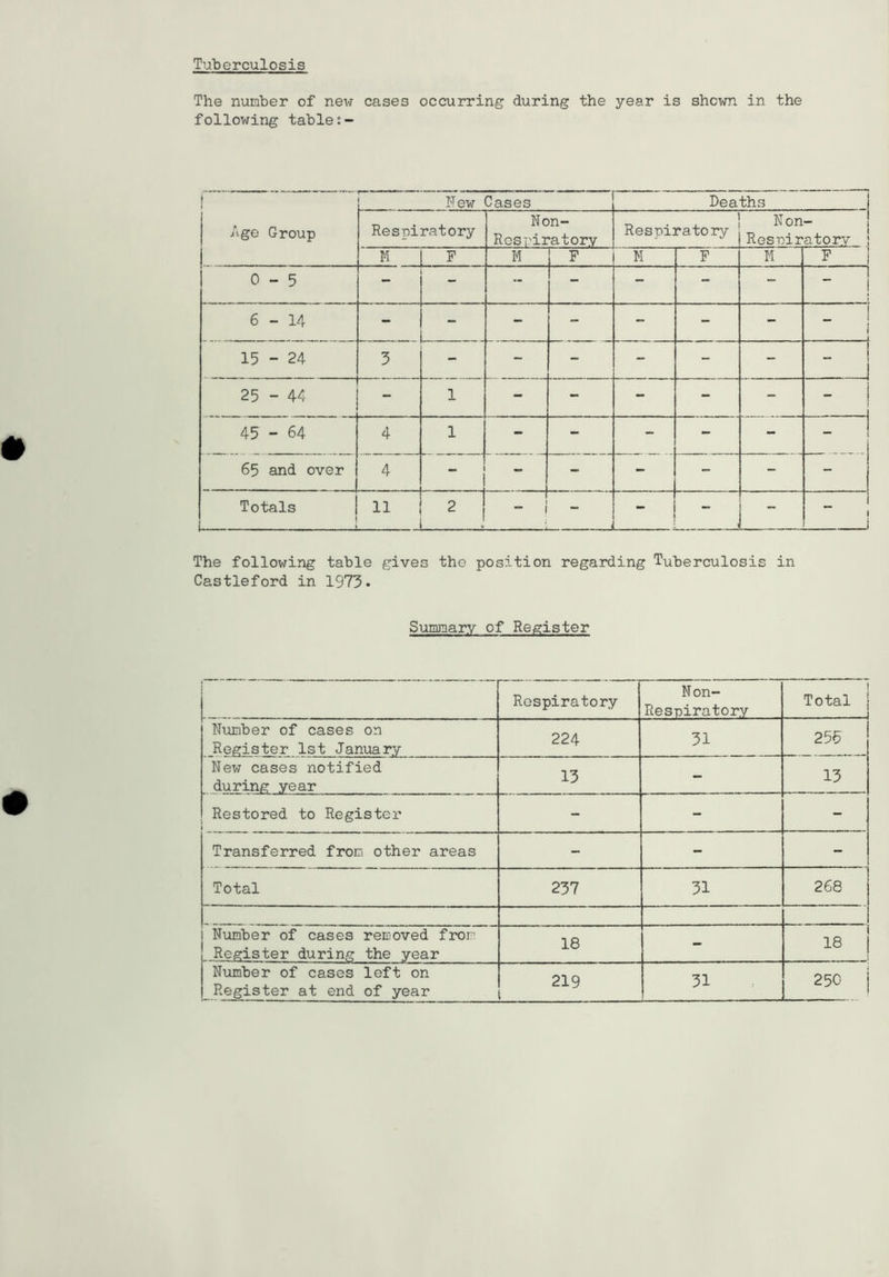 Tuberculosis The number of nexir cases occurring during the year is shown in the following table i Hew Cases Deaths i Age Group Respiratory Non- Rcsriratory 1 Respiratory N on- I Resniratory I M F M F M F M F 1 0-5 - - — - - - ! j 6 - 14 - - - - - - j i 15 - 24 3 - - - - - - - 1 __l 25 - 44 - 1 - - - - - i 45 - 64 4 1 - - - - - 1 65 and over 4 j - - - - - - Totals 1 ! 11 2 ! 1 1 - i J - 1 1 ! - - _ 1 i The following table gives the position regarding Tuberculosis in Castleford in 1973. Summary of Register Respiratory Non- Respiratory Total Number of cases on Register 1st January 224 31 255 New cases notified during year 13 - 13 Restored to Register - - - Transferred from other areas - - - Total 237 31 268 1 Number of cases removed from Register during the year 18 - 18 Number of cases left on Register at end of year 219 i 31 250 1