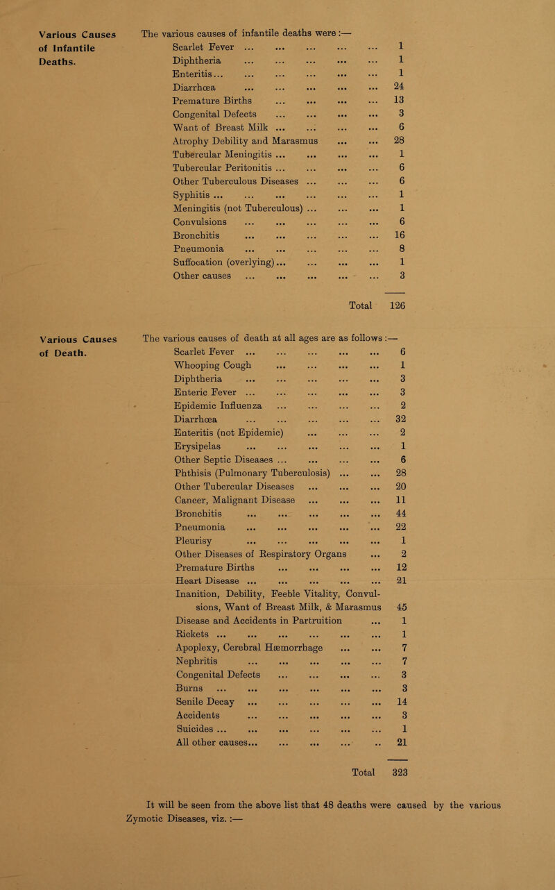 Various Causes of Infantile Deaths. The various causes of infantile deaths were:— Scarlet Fever Diphtheria Enteritis... Diarrhoea Premature Births Congenital Defects Want of Breast Milk ... Atrophy Debility and Marasmus Tubercular Meningitis ... Tubercular Peritonitis ... Other Tuberculous Diseases ... Syphitis ... Meningitis (not Tuberculous) ... Convulsions Bronchitis Pneumonia Suffocation (overlying) Other causes 1 1 1 24 13 3 6 28 1 6 6 1 1 6 16 8 1 3 Total 126 Various Causes of Death. The various causes of death at all ages are as follows Scarlet Fever Whooping Cough Diphtheria Enteric Fever ... Epidemic Influenza Diarrhoea Enteritis (not Epidemic) Erysipelas Other Septic Diseases ... Phthisis (Pulmonary Tuberculosis) ... Other Tubercular Diseases Cancer, Malignant Disease Bronchitis Pneumonia Pleurisy Other Diseases of Eespiratory Organs Premature Births Heart Disease ... Inanition, Debility, Feeble Vitality, Convul- sions, Want of Breast Milk, & Marasmus Disease and Accidents in Partruition Eickets ... Apoplexy, Cerebral Haemorrhage Nephritis Congenital Defects Burns Senile Decay Accidents Suicides ... All other causes 6 1 3 3 2 32 2 1 6 28 20 11 44 22 1 2 12 21 45 1 1 7 7 3 3 14 3 1 21 Total 323 It will be seen from the above list that 48 deaths were caused by the various Zymotic Diseases, viz. :—