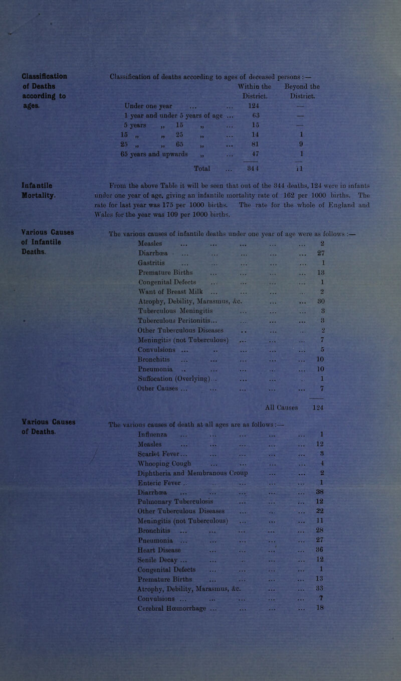 Classification Classification of deaths according to ages of deceased persons :— of Deaths Within the Beyond the according to District. District. ages. Under one year 124 — 1 year and under 5 years of age ... 63 — 5 years „ 15 „ 15 — 15 ,, ,, 25 ,, 14 1 25 „ „ 65 81 9 65 years and upwards „ 47 1 Total 344 il Infantile From the above Table it will be seen that out of the 344 deaths, 124 were in infants Mortality. under one year of age, giving an infantile mortality rate of 162 per 1000 births. The. rate for last year was 175 per 1000 births. The rate for the whole of England and Wales for the year was 109 per 1000 births. Various Causes of Infantile Deaths. The various causes of infantile deaths under one year of age were as follows :— Measles ... ... ... ... ... 2 Diarrhoea ... ... ... ... ... 27 Gastritis ... ... ... ... ... 1 Premature Births ... ... ... ... 13 Congenital Defects ... ... ... ... 1 Want of Breast Milk ... ... ... ... 2 Atrophy, Debility, Marasmus, &c. ... ... 30 Tuberculous Meningitis ... ... ... 3 Tuberculous Peritonitis... ... ... ... 3 Other Tuberculous Diseases .. ... ... 2 Meningitis (not Tuberculous) ... ... ... 7 Convulsions ... .. ... ... ... 5 Bronchitis ... ... ... ... ... 10 Pneumonia .. ... ... ... ... 10 Suffocation (Overlying). . ... ... 1 Other Causes ... ... ... ... ... 7 Various Causes of Deaths. All Causes 124 The various causes of death at all ages are as follows Influenza 1 Measles ... 12 Scarlet Fever... 3 Whooping Cough 4 Diphtheria and Membranous Croup 2 Enteric Fever .. 1 Diarrhoea ... 38 Pulmonary Tuberculosis ... 12 Other Tuberculous Diseases ... 22 Meningitis (not Tuberculous) ... 11 Bronchitis ... 28 Pneumonia ... ... 27 Heart Disease ... 36 Senile Decay ... ... 12 Congenital Defects 1 Premature Births ... 13 Atrophy, Debility, Marasmus, &c. ... 33 Convulsions ... 7 Cerebral Hcemorrhage ... ... 18