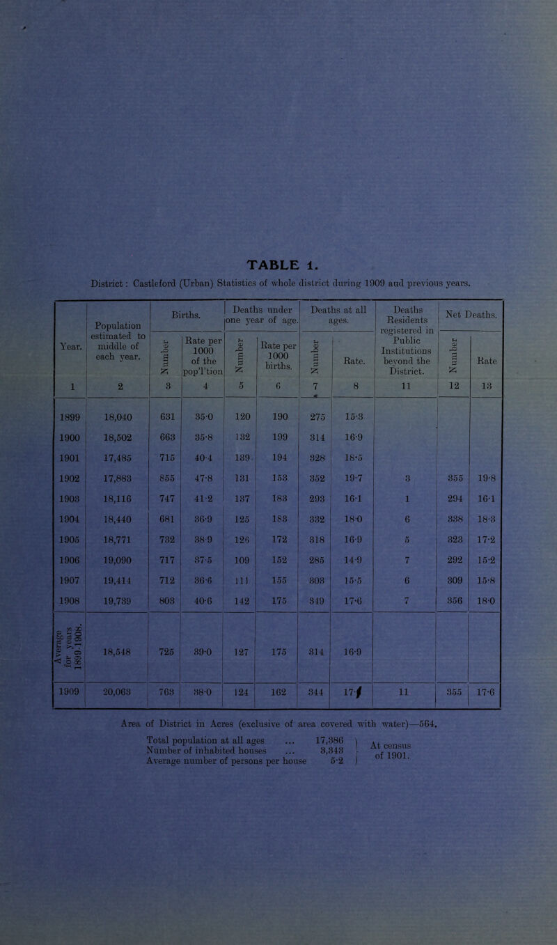 District: Castleford (Urban) Statistics of whole district during 1009 and previous years. Population Births. | Deaths under one year of age. Deaths at all ages. Deaths Residents registered in Public Institutions beyond the District. Net Deaths. Year. estimated to middle of each year. Number Rate per 1000 of the popTtion Number Rate per 1000 births. N umber Rate. Number Rate 1 2 3 4 5 6 7 8 11 I 12 13 1899 18,040 631 35-0 120 190 275 15-3 1900 18,502 663 35-8 132 199 314 16-9 1901 17,485 715 40-4 139 194 328 18*5 1902 17,883 855 47-8 131 153 352 19-7 3 355 19-8 1903 18,116 747 41-2 137 183 293 16-1 1 294 16-1 1904 18,440 681 36-9 125 1S3 332 18-0 6 338 18-3 1905 18,771 732 38-9 126 172 318 16-9 5 323 17-2 1906 19,090 717 37-5 109 152 285 14-9 7 292 15-2 1907 19,414 712 36-6 111 155 303 15-5 6 309 15-8 1908 19,739 803 40-6 142 175 349 17-6 7 356 18-0 Average for years 1899-1908. 18,548 725 39-0 127 175 314 16-9 1909 20,063 763 38-0 124 162 344 171 ii 355 17-6 Area of District in Acres (exclusive of area covered with water)—564. Total population at all ages ... 17,086 ) . , Number of inhabited houses ... 3,343 of'ToOl^ Average number of persons per house 5-2 )