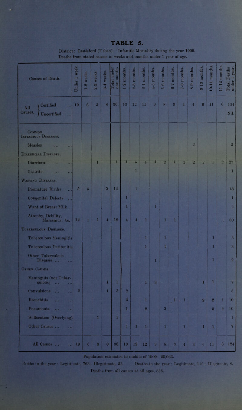 M TABLE 5. District: Castleford (Urban). Infantile Mortality during the year 1909. Deaths from stated causes in weeks and months under 1 year of age. Causes of Death. Under 1 week. 1-2 weeks. 2-3 weeks. \ 3-4 weeks. Total under one month. 1-2 months. 2-3 months. 8-4 months. 1 4-5 months. 5 6 months. 6-7 months. 7-8 months. 8-9 months. 9-10 months. 10-11 months. 11-12 months. Total Deaths under 1 year. All } Certified 19 6 3 8 36 18 12 I j 12 I i 9 ! 8 8 4 4 6 1 11 G 124 Causes, j Uncertified ... i Nil. Common Infectious Diseases. Measles 2 2 | Diarrhceal Diseases. i Diarrhoea 1 1 i 5 4 4 2 1 2 2 2 1 2 27 Gastritis i 1 1 Wasting Diseases. Premature Births 5 5 2 12 i 13 r. jj Congenital Defects ... . i 1 j- Want of Breast Milk . i 1 o i Atrophy, Debility, Marasmus, &c. 12 1 1 4 18 4 4 1 1 1 i 80 f Tuheroulous Diseases. Tuberculous Meningitis I | 1 1 1 1 3 Tuberculous Peritonitis 1 1 1 3 Other Tuberculous Diseases ... 1 1 2 Other Causes. Meningitis (not Tuber- culous) ... 1 1 i 1 8 i 1 7 ■ Convulsions 2 1 3 2 5 Bronchitis 2 1 1 • 1 2 2 i 10 Pneumonia 1 1 2 2 » 2 10 Suffocation (Overlying] 1 1 1 Other Causes ... 1 1 1 1 1 1 1 7 All Causes 19 6 3 i 8 86 13 12 12 9 1 8 j 3 4 4 6 11 6 124 Population estimated to middle of 1909: 20,063. Births in the year: Legitimate, 768; Illegitimate, 82. Deaths in the year : Legitimate, 11G ; Illegimate, 8. Deaths from all causes at all ages, 355.