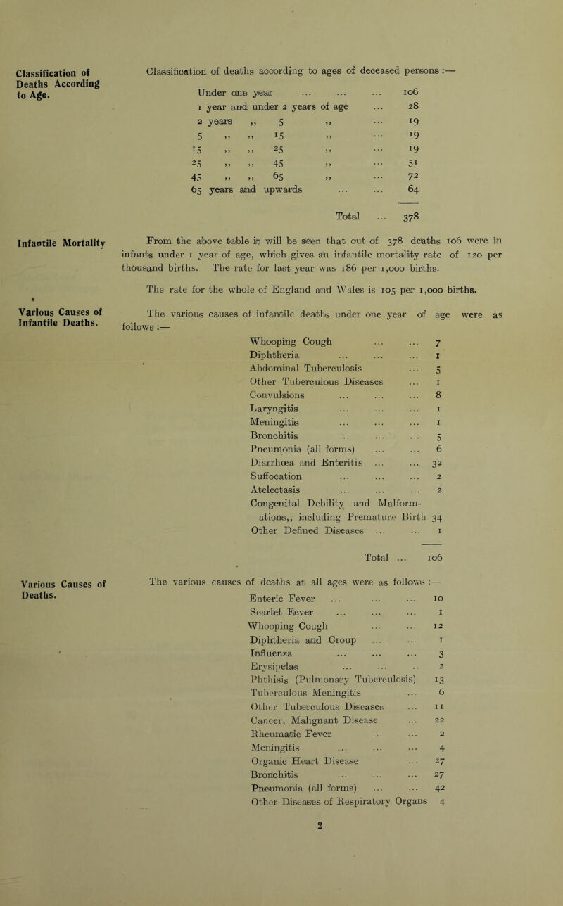 Classification of Deaths According to Age. Classification of deaths according to ages of deceased persons :— Under one year 106 1 year and under 2 years of age 28 2 years ,, 5 , , 19 5 > y n US ) J 19 15 2 5 , , 19 25 >> >> 45 , , 5i 45 1 > > > 65 , , 72 65 years and upwards 64 Total 378 Infantile Mortality Prom the above table it will be sieien that out of 378 deaths 106 were in infants under 1 year of age, which gives an infantile mortality rate of 120 per thousand births. The rate for last year was 186 per 1,000 births. Various Causes of Infantile Deaths. The rate for the whole of England and Wales is 105 per 1,000 births. The various causes of infantile deaths under one year of age follows :— Whooping Cough ... ... 7 Diphtheria ... ... ... 1 Abdominal Tuberculosis ... 5 Other Tuberculous Diseases ... 1 Convulsions ... ... ... 8 Laryngitis ... ... ... 1 Meningitis ... ... ... 1 Bronchitis ... ... ... 5 Pneumonia (all forms) ... ... 6 Diarrhoea' and Enteritis ... ... 32 Suffocation ... ... ... 2 Atelectasis ... ... ... 2 Congenital Debility and Malform- ations,, including Premature Birth 34 Other Defined Diseases ... ... 1 were as Total ... 106 Various Causes of The various causes of deaths at all ages were as follows :— Deaths. Enteric Fever ... ... ... 10 Scarlet Lever ... ... ... 1 Whooping Cough ... ... 12 Diphtheria and Croup ... 1 Influenza ... ... ... 3 Erysipelas ••• •• 2 Phthisis (Pulmonary Tuberculosis) 13 Tuberculous Meningitis ... 6 Other Tuberculous Diseases ... 11 Cancer, Malignant Disease ... 22 Rheumatic Fever ... ... 2 Meningitis ... ••• 4 Organic Heart Disease 27 Bronchitis ••• ••• 27 Pneumonia (all forms) ... 42 Other Diseases of Respiratory Organs 4 2