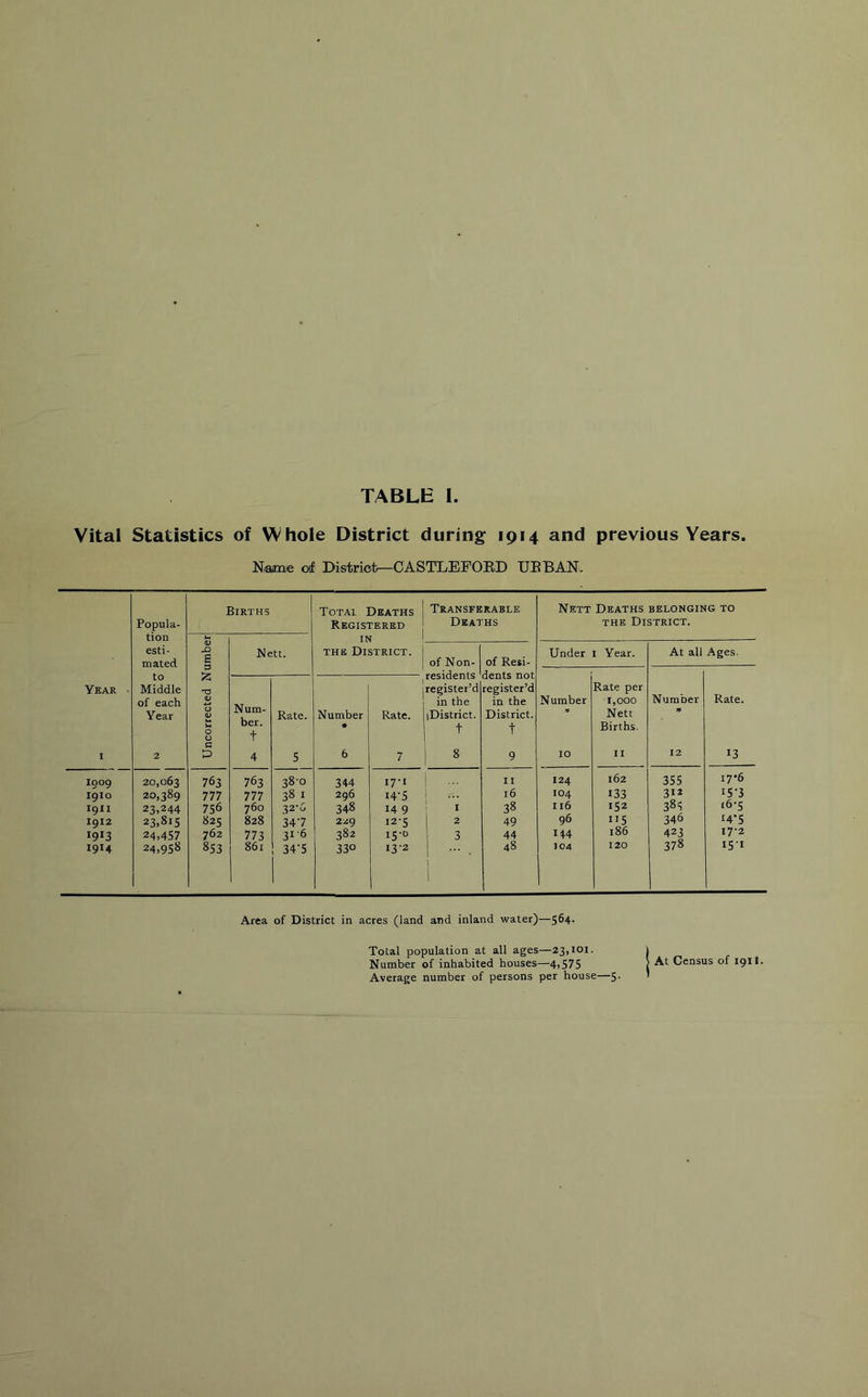 Vital Statistics of Whole District during 1914 and previous Years. Name of District—CASTLEFOED TJBBAN, Births Total Deaths Transferable Nett Deaths belonging to Popula- Registered Deaths the District. tion IN esti- Nett. the District. Under 1 Year. At all Ages. £ of Non- of Resi- to £ residents dents not Year Middle register’d register’d Rate per of each <u in the in the Number 1,000 Number Rate. Year <L> Num- Rate. Number Rate. (District. District. * Nett * Ui 0 0 G ber. t * + t Births. I 2 4 5 6 7 8 9 10 II 12 *3 1909 20,063 763 763 38-0 344 17-1 ... II 124 162 355 17 *6 1910 20,389 777 777 38 1 296 i4'5 i l6 104 133 3*2 *5'3 1911 23.244 756 760 32'6 348 14 9 1 38 116 152 385 *6'5 1912 23,8*5 825 828 347 229 12-5 i 2 49 96 **5 346 *4*5 1913 24,457 762 773 3*6 382 *5'° 3 44 144 186 423 17-2 1914 24,958 853 861 34’5 330 13-2 1 “* * j 1 48 104 120 378 151 Area of District in acres (land and inland water)—564. Total population at all ages—23,101. j Number of inhabited houses—4,575 j A-1- Census of 191!. Average number of persons per house—5. *