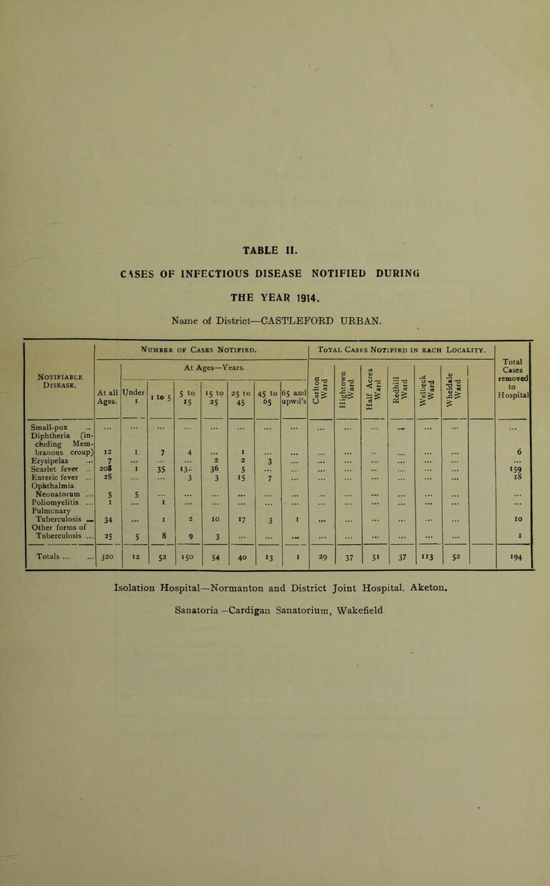 C\SES OF INFECTIOUS DISEASE NOTIFIED DURING THE YEAR 1914. Name otf District—CASTLEFORD URBAN. Number of Cases Notified. Total Cases Notified in each Locality. Total Cases removed to Hospital Notifiable At Ages—Years. G £ IS) <U Disease. At all Ages. Under 1 i to 5 5 to 15 15 to 25 25 to 45 45 to 65 65 and upwd’s §■2 — cS 0 S-g ts oJ X O -a < s eJ ^ a — T3 oil i-t £ Small-pox Diphtheria (in- cluding Mem- - branous croup) 12 1 7 4 ... I ... 6 Erysipelas 7 2 2 3 ... Scarlet fever 208 1 35 132 36 5 159 Enteric fever ... Ophthalmia 28 3 3 15 7 ... 18 Neonatorum ... 5 5 ... .... ... Poliomyelitis ... Pulmonary I I Tuberculosis ... Other forms of 34 ... I 2 10 17 3 I .... 10 Tuberculosis ... 25 5 8 9 3 - ... I Totals ... 320 12 52 150 54 40 t3 I 29 37 51 37 113 S2 194 Isolation Hospital—Normanton and District Joint Hospital. Aketon, Sanatoria—Cardigan Sanatorium, Wakefield