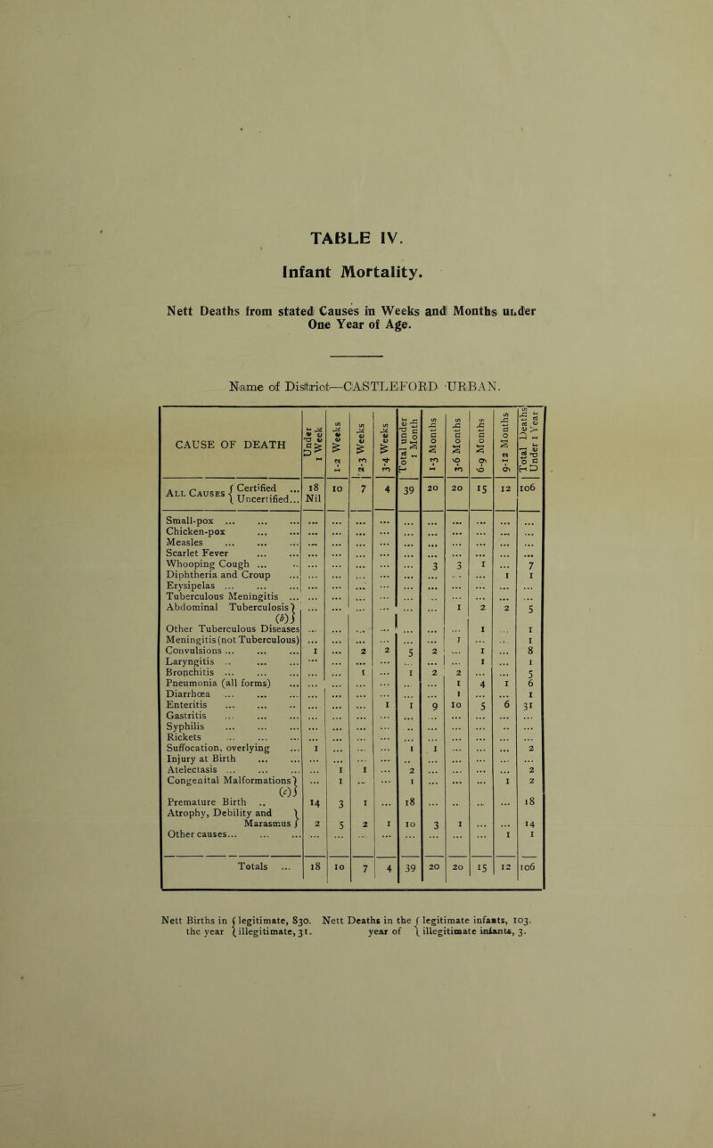 Infant Mortality. Nett Deaths from statedi Causes in Weeks andl Months under One Year of Age. Name of Disltriot—CASTLEFORD URBAN. CAUSE OF DEATH Under I Week 1-2 Weeks cn 0) 0 £ CO w £ ro Total under 1 Month 1-3 Months 3-6 Months 6-9 Months 9-12 Months Total Deaths! Under 1 Year All Causes j Uncertified' 18 Nil 10 7 4 39 20 20 15 12 106 Small-pox ... ... ... 1M Chicken-pox ... ... ... Measles ... ... ... ... Scarlet Fever Whooping Cough ... 3 3 I 7 Diphtheria and Croup I I Erysipelas ... ... Tuberculous Meningitis ... ... Abdominal Tuberculosis') 1 2 2 5 (*)f Other Tuberculous Diseases ... 1 I Meningitis (not Tuberculous) 1 I Convulsions ... I ... 2 2 5 2 I 8 Laryngitis .. ... ... I I Bronchitis ... l I 2 2 5 Pneumonia (all forms) 1 4 I 6 Diarrhoea ... 1 I Enteritis I I 9 10 5 6 31 Gastritis Syphilis Rickets Suffocation, overlying I 1 I ... 2 Injury at Birth Atelectasis ... I I 2 2 Congenital Malformations’) I I I 2 (Of Premature Birth 14 3 I 18 18 Atrophy, Debility and / Marasmus / 2 5 2 I IO 3 I 14 Other causes... I I Totals 18 IO 7 4 39 20 20 is 12 I06 Nett Births in (legitimate, 830. the year (illegitimate, 31. Nett Deaths in the / legitimate infaats, 103. year of \ illegitimate infants, 3.