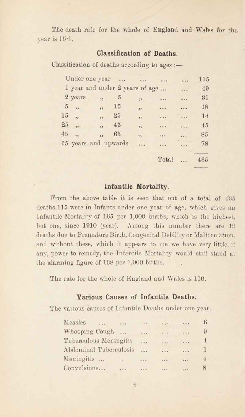 The death rate for the whole of England and Wales for the. ^/-ear is 15T. Classification of Deaths. Classification of deaths according to ages :— Under one year ft e • ft ft ft 115 1 year and under 2 years of age ... ,, a 49 2 years ,, 5 „ ft • ft ft ft ft 31 5 „ „ 16 ft ft ft • ft ft 18 IS „ „ 25 • ft ft « ft ft 14 25 „ „ 45 • Oft ft ft ft 45 45 „ „ 65 • ft ft ft ft • 85 65 years and upwards ft ft ft ft ft ft 78 Total ... 435 Infantile Mortality. From the above table it is seen that out of a total of 4b5 deaths 115 were in Infants under one 3^ear of age, which gives an Infantile Mortality of 165 per 1,000 births, which is the highest, but one, since 1910 (year). Among this number there are 19 deaths due to Premature Birth, Congenital Debility or Malformation, and without these, which it appears to me we have very little, if any, power to remedy, the Infantile Mortality would still stand at the alarming figure of 138 per 1,000 births. The rate for the. whole of England and Wales is 110. Yarious Causes of Infantile Deaths. The various causes of Infantile Deaths under one year. Measles ... ... ... ... ... 6 Whooping Cough ... ... ... ... 9 Tuberculous Meningitis ... ... ... 4 Abdominal Tuberculosis ... ... ... 1 Meningitis ... . ... ... ... 4 Convulsions... ... ... ... ... 8