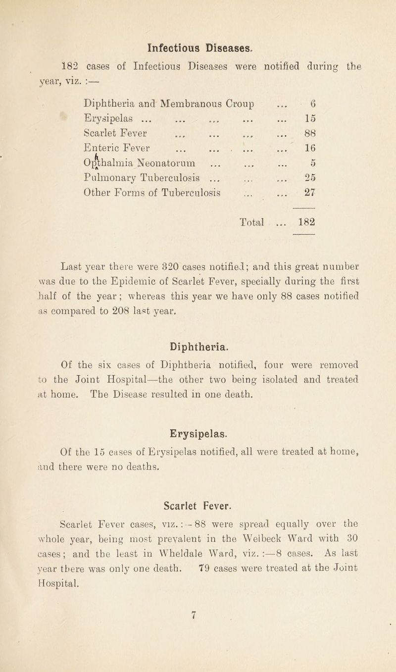 Infectious Diseases. 182 cases of Infectious Diseases were notified during the year, viz. :— Diphtheria and Membranous Croup 6 Erysipelas ... 15 Scarlet Fever ... 88 Enteric Fever ... OpJ]halmia Neonatorum ... 16 5 Pulmonary Tuberculosis ... ... 25 Other Forms of Tuberculosis ... 27 Total ... 182 Last year there were 320 cases notified; and this great number was due to the Epidemic of Scarlet Fever, specially during the first half of the year; whereas this year we have only 88 cases notified as compared to 208 last year. Diphtheria. Of the six eases of Diphtheria notified, four were removed to the Joint Hospital—the other two being isolated and treated at home. The Disease resulted in one death. Erysipelas. Of the 15 cases of Erysipelas notified, all were treated at home, and there were no deaths. Scarlet Fever. Scarlet Fever cases, viz. ; --88 were spread equally over the whole year, being most prevalent in the Weibeck Ward with 30 eases; and the least in Wheldale Ward, viz.:—8 cases. As last year there was only one death. T9 cases were treated at the Joint Hospital.