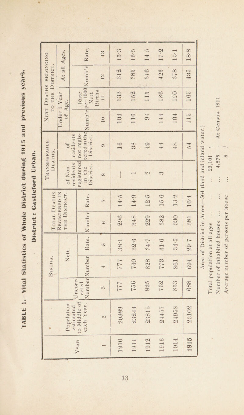 18 Area of District in Acres—564 (land and inland water.) Total population at all ages ... ... ... 23,101 'j Number of inhabited houses ... ... 4.575 - .4t Census^ 1911. Average number of pei'sons per bouse ... 5 j