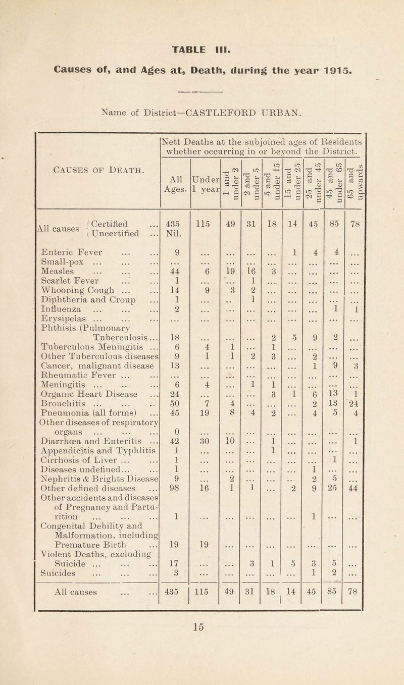 Causes of, and Ages at. Death, during the year 1915. Name of District—CASTLEFORD URBAN. Nett Deaths at the subjoined ages of Residents whether occurring in or beyond the District. CAUSES OF Death. All Ages. Under 1 year 1 and under 2 2 and under 5 5 and under 15 15 and under 25 25 and under 45 45 and under 65 65 and upwards .'Certified All causes - tt t ( Uncertified 435 Nil. 115 49 31 18 14 45 85 78 Enteric Fever 9 1 4 4 9 9 9 Small-pox ... • • • • . • • • • • • • • • 9 9 9 * * * Measles 44 6 19 16 3 9*9 9 9 9 Scarlet Fever 1 • » • 1 ... • 9 * * * 9 Whooping Cough ... 14 9 3 2 • • » 9*9 * 9 9 Diphtheria and Croup 1 • • • « • 1 • • • 9 9 9 9 9 9 Influenza 2 o • • ^ • • » • • 9 9 9 i 1 Erysipelas ... Phthisis (Pulmonary • '  “ • ... ... • 9 ... Tuberculosis... 18 • • • • • • 2 5 9 2 9*9 Tuberculous Meningitis ... 6 4 1 1 ... • 9 9 9 9 9 Other Tuberculous diseases 9 1 1 2 3 ... 2 * 9 9 9 9 9 Cancer, malignant disease 13 • • • • • • • • • 9 9 9 1 9 3 Rheumatic Fever ... • • • • • • • « • ... 9 9 9 ... 9 9 9 9 9 9 Meningitis ... 6 4 • • • 1 1 9 9 9 9 9 9 9 9 9 9 9 9 Organic Heart Disease 24 • • • • • • 3 1 6 13 1 Bronchitis ... 50 7 4 ... 9 9 9 2 13 24 Pneumonia (all forms) Other diseases of respiratory 45 19 8 4 2 ... 4 5 4 organs 0 • • • . . . • • • 9 9 9 9 9 9 9 9 9 9*9 Diarrhoea and Enteritis ... 42 30 10 1 9 9 9 9 9 9 • 9 9 1 Appendicitis and Typhlitis 1 • • 0 • . . 1 • 9 • 9 9 9 9 9 ■* 9*9 Cirrhosis of Liver ... 1 • • • • • • • 9 • 9 9 9 1 9 9 9 Diseases undefined... 1 • • • • t • 9 9 9 * 9 * 1 * 9 * 9 9 9 Nephritis & Brights Disease 9 • • • 2 9 9 9 9 * - 2 5 * * 9 Other defined diseases Other accidents and diseases of Pregnancy and Partu- 98 16 1 1 9*9 2 9 25 44 rition Congenital Debility and Malformation, including 1 • • • ... * 9 * 1 9 9 9 Premature Birth Violent Deaths, excluding 19 19 ... ... ... • 9 9 ... • 9 9 ... Suicide ... 17 • • • • • • 3 1 5 3 5 9 9 9 Suicides 3 ... ... ... ... ■ ... 1 2 ... All causes 435 115 49 31 18 1 14 45 85 78