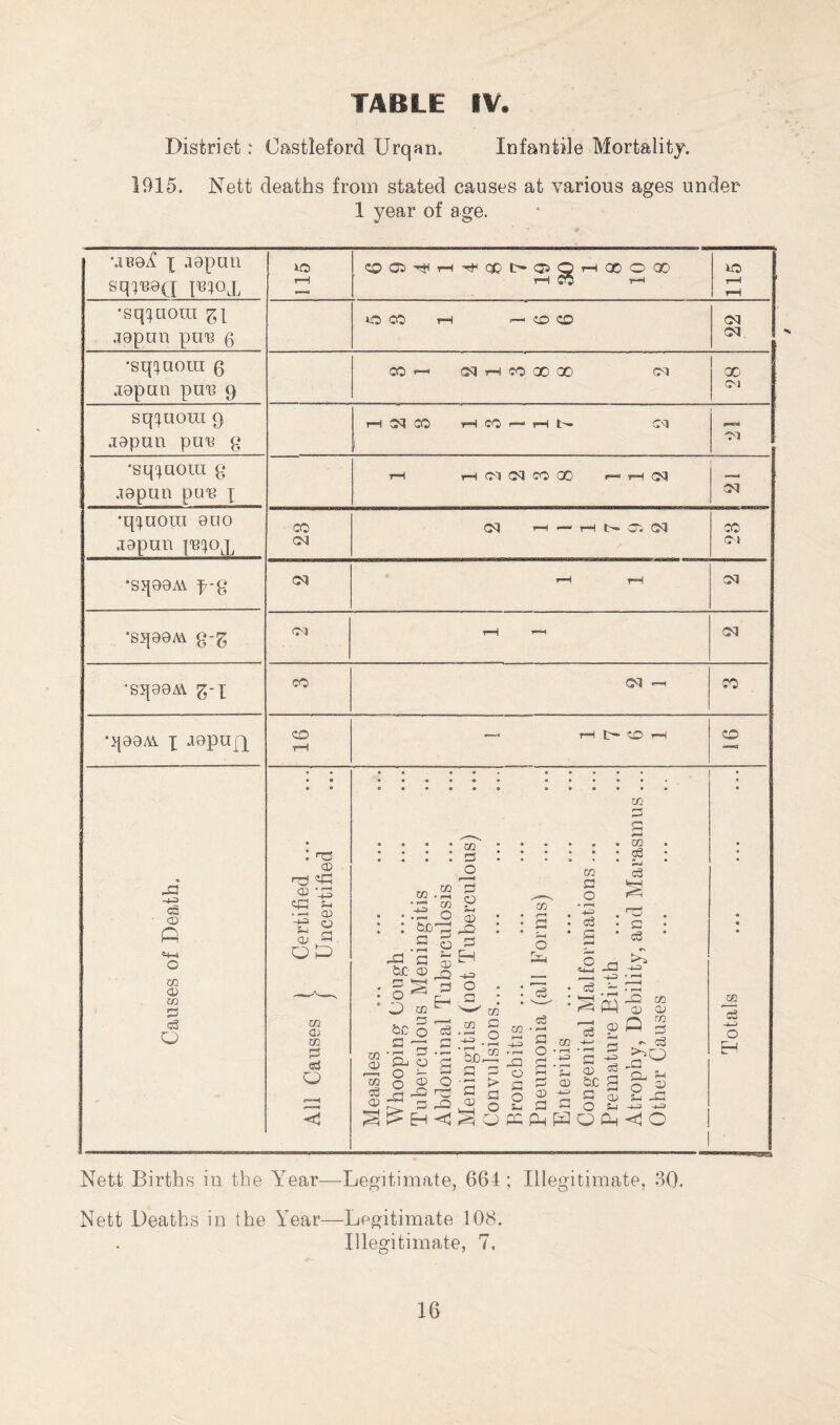 Distriet: Castleford Urqan. Infantile Mortality. 1915. Nett deaths from stated causes at various ages under 1 year of age. •jeoY X -ispriu sqi'Bea i^iox 115 bOCi'^WrHftQCt^CSQrHQOOaO rH Co t-h 115 •sq!}Q0in 0 CO 1—1 . CP CD oq japuu pu'B g CM 'sq'^uora g CO<—1 pqrHfOQOOO CM 00 jopun x^uu 9 CM sqxuoin 9 T—f oq CO rH CO 1—' iH t— oq f—=«• japuu puv g 01 •sqxuoiu g tH iHCMOqCOCX) r—rHOq — .lepun pu'B X oq •qxuora 000 cc cq H rH Pi oq CO .lapun {Bxo^p (M 01 •sq00M p-g cq r-H 1-H CM •sq00M g-^ CM rH 1-^ CM •sq00AV ^'X CO CM CO •i|00AV X ^ispufy CO rH —• rH t— CP tH CD ca CD ft O CO CD CO E3 c3 O CD m:} ^ CD 5-1 . —I 03 -t? o S a o ft CO QJ m ej ft CO tC' CO * a? o oc ^ I O ' ft CO CD In <D be o • rH r3 Pj O ^ H a CD DO 3 E-i s o DO <1 § : o o DO . P H -1.3 o . a : CO CO C ft .2 CO CO CO o ft cd CO G O G CO G G CO o3 Dj ^—1 ■GJ G ce be G S p ft O ^ ft S2 O G O S-l ft G O a G CD ft DO ^—1 -1.3 ^ .G S ft DO G Q CO ■ rft ft) 03 G G ^ ^ G OC S S 5 ^ W D. o 5-1 -1.^ ft ft U ft <1 O CO G CO G -G^ Pj 53 O S 5-1 -G m G -ft) o ft Nett Births in the Year—Legitimate, 664 ; Illegitimate, 30. Nett Deaths in the Year—Legitimate 108. Illegitimate, 7,