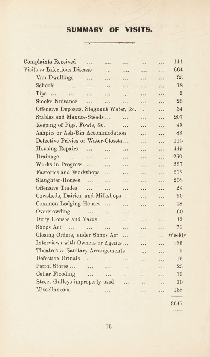 SliIVtIVIARY OF VISITS. Complaints Received ... ... ... ... ... 141 Visits rs Infectious Disease ... ... ... ... 664 Van Dwellings ... B5 Schools ... ... .. ... ... ... 18 Tips ... ... ... ... ... 9 Smoke Nuisance ... ... ... ... ... 23 Offensive Deposits, Stagnant Water, &c. ... ... 34 Stables and Manure-Steads... ... ... ... 207 Keeping of Pigs, Fowls, &c. ... ... ... 45 Ashpits or Ash-Bin Accommodation ... ... 83 Defective Privies or Water-Closets... ... ... 110 Housing Repairs ... ... ... ... ... 449 Drainage ... ... ... ... ... ... 260 Works in Progress ... ... ... ... ... 337 Factories and Workshops ... ... ... ... 318 Slaughter-Houses ... ... ... ... ... 208 Offensive Trades ... ... ... ... ... 24 Cowsheds, Dairies, and Milkshops ... ... ... 90 Common Lodging Houses ... ... ... ... 48 Overcrowding ... ... ... ... ... 60 Dirty Houses and Yards ... ... ... ... 42 Shops Act ... ... ... ... ... ... 76 Closing Orders, under Shops Act ... ... ... Weekly Interviews with Owners or Agents ... ... ... 155 Theatres re Sanitary Arrangements ... ... 5 Defective Urinals ... ... ... ... ... 16 Petrol Stores... ... ... ... ... ... 23 Cellar Flooding .. ... 19 Street Gulleys improperly used ... ... ... 10 Miscellaneous ... 138 3647