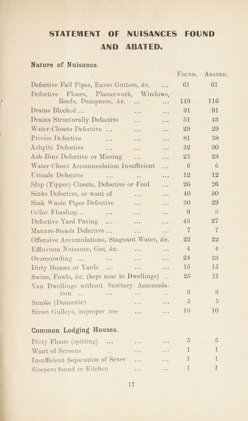STATEIVIEfSIT OF IMUISAMCES FOUND AND ABATED. Nature of Nuisance. Defective Fall Pipes, Eaves Gutters, c^c. Defective Floors, Plaster work, Windows, Roofs, Dampness, c'fec. ' ... Drains Blocked ... Drains Structurally Defective Water-Closets Defective ... Privies Defective Ashpits Defective Ash-Bins Defective or Missing Water-Closet Accommodation Insufficient Urinals Defective Slop (Tipper) Closets, Defective or Foul Sinks Defective, or want of Sink Waste Pipes Defective Cellar Flooding... Defective Yard Paving Manure-Steads Defective ... Offensive Accumulations, Stagnant Water, &c. Effluvium Nuisance, Gas, &c. Overcrowding ... Dirty Houses or Yards Swine, Fowls, &c. (kept near to Dwellings) ... Van Dwellings without Sanitary Accomoda- tion ... ••• ••• Smoke (Domestic) Street Gulleys, improper use Common Lodging Houses. Dirty Floors (spitting) Want of Screens Insufficient Separation of Sexes Sleepers found in Kitchen Found, 61 149 91 51 29 81 32 23 6 12 26 40 30 9 43 7 22 4 24 15 25 3 5 10 1 1 1 Abated. 61 116 91 43 29 38 30 23 6 12 26 30 29 9 27 7 22 4 23 15 21 3 5 10 5 1 I 1